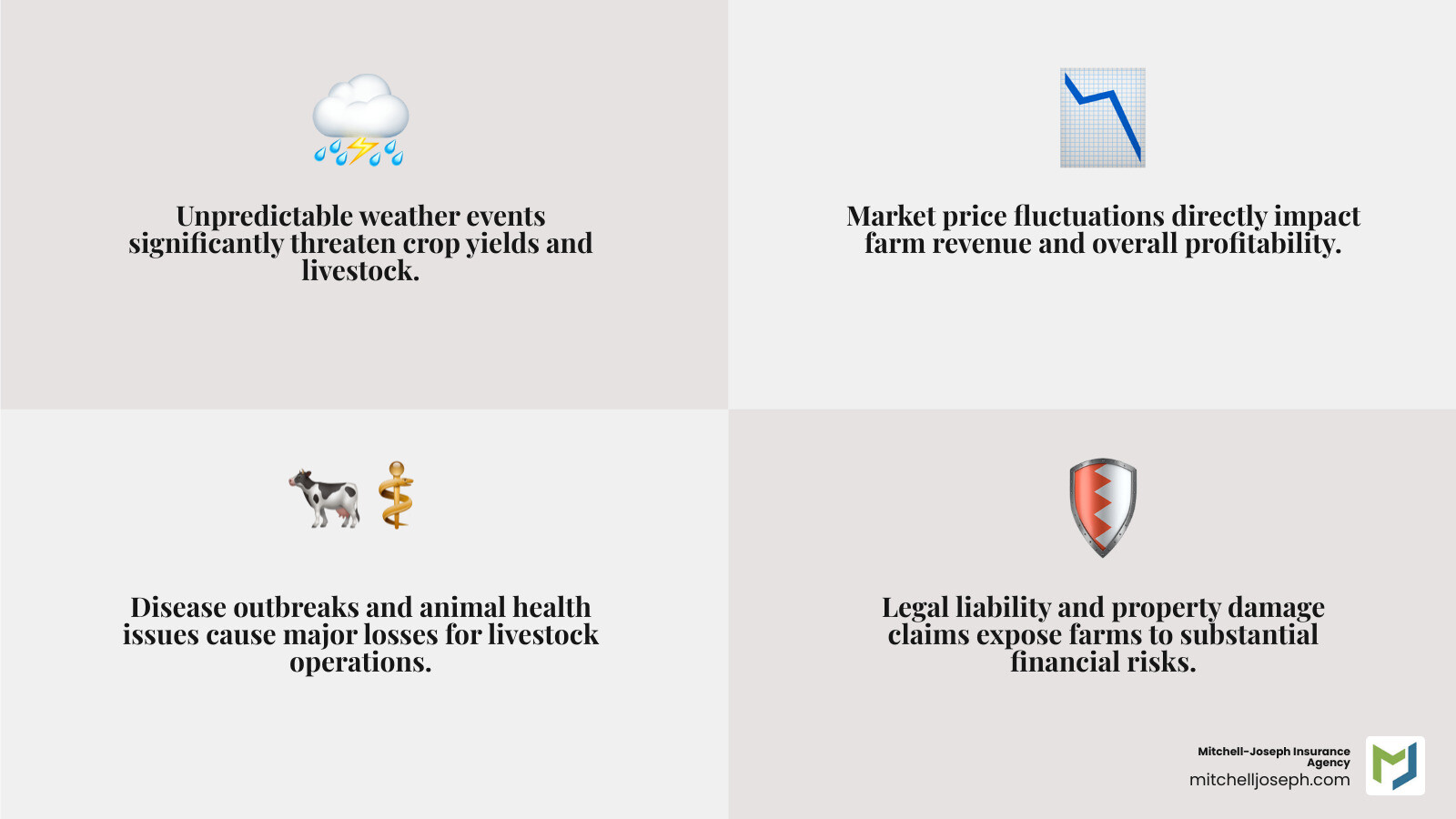 infographic showing the four key risks in modern farming: a weather icon with storm clouds labeled 'Unpredictable Weather Events', a declining price chart labeled 'Market Price Fluctuations', a livestock icon with medical symbol labeled 'Disease and Animal Health', and a liability shield icon labeled 'Legal Liability and Property Damage' - agricultural insurance company infographic 4_facts_emoji_grey