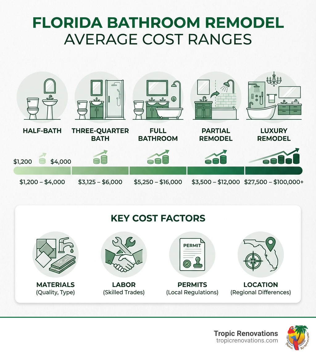 Infographic showing the average cost range for Florida bathroom remodels: Half-bath $1,200-$4,000, Three-quarter bath $3,125-$6,000, Full bathroom $5,250-$16,000, Partial remodel $3,500-$12,000, and Luxury remodel $27,500-$100,000+. Includes icons for each bathroom type and key cost factors: materials, labor, permits, and location. - bathroom renovations florida infographic Infographic showing the average cost range for Florida bathroom remodels: Half-bath $1,200-$4,000, Three-quarter bath $3,125-$6,000, Full bathroom $5,250-$16,000, Partial remodel $3,500-$12,000, and Luxury remodel $27,500-$100,000+. Includes icons for each bathroom type and key cost factors: materials, labor, permits, and location. - bathroom renovations florida infographic
