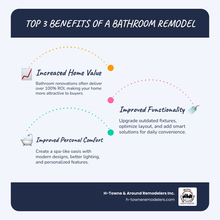 Infographic showing the top 3 benefits of bathroom remodeling: Increased Home Value with a percentage symbol and upward arrow, Improved Functionality with icons of modern fixtures and storage, and Personal Comfort with a spa-like bathroom setting featuring a soaking tub and soft lighting - bathroom remodeling houston infographic infographic-line-3-steps-blues-accent_colors