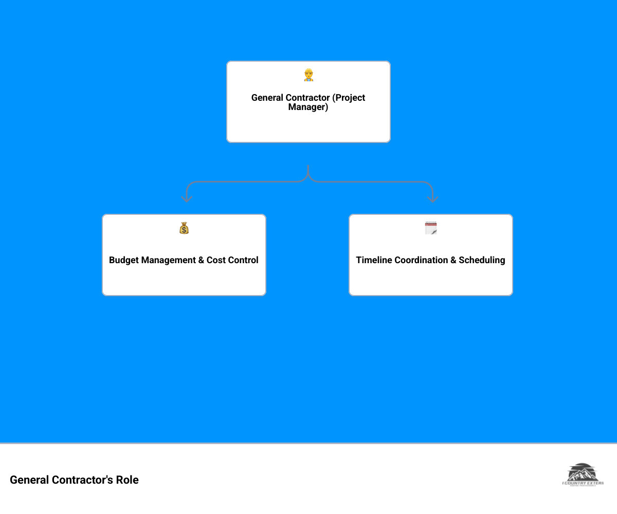 Infographic showing the role of a general contractor: At the center is "General Contractor (Project Manager)" with four branches connecting to: 1) "Budget Management & Cost Control" 2) "Timeline Coordination & Scheduling" 3) "Hiring & Managing Subcontractors (electricians, plumbers, roofers)" and 4) "Permits, Inspections & Code Compliance". The infographic uses simple icons and a clear hierarchy to show how the GC oversees all aspects of a construction project. - contractors twin falls id infographic hierarchy