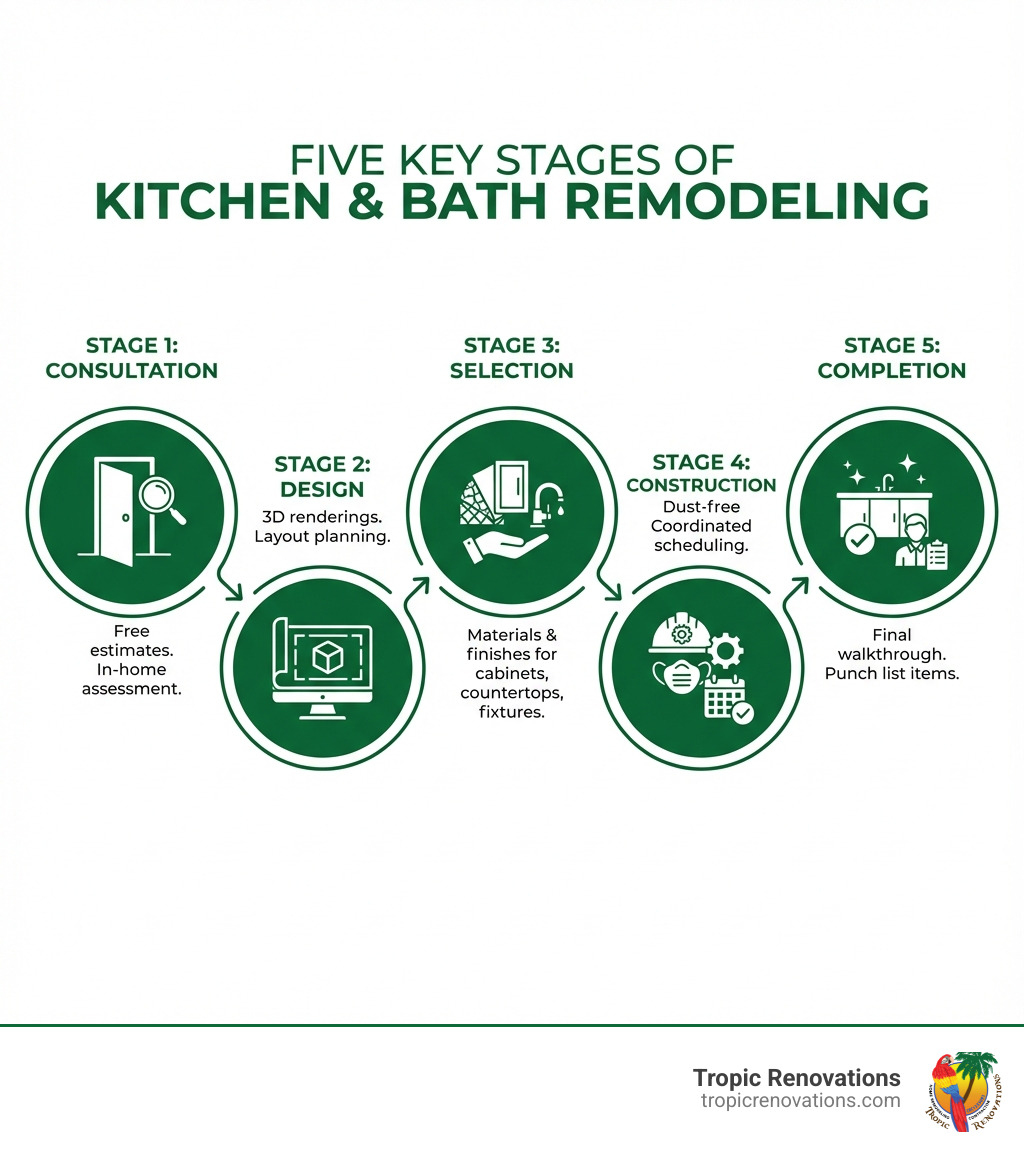 infographic showing the five key stages of kitchen and bath remodeling: Stage 1 Consultation includes free estimates and in-home assessment, Stage 2 Design includes 3D renderings and layout planning, Stage 3 Selection includes materials and finishes for cabinets countertops and fixtures, Stage 4 Construction includes dust-free techniques and coordinated scheduling, Stage 5 Completion includes final walkthrough and punch list items - florida kitchen and bath infographic 