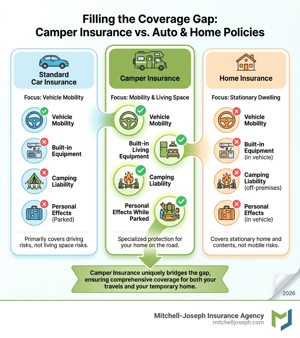 Camper Insurance: Crucial 2026 Guide