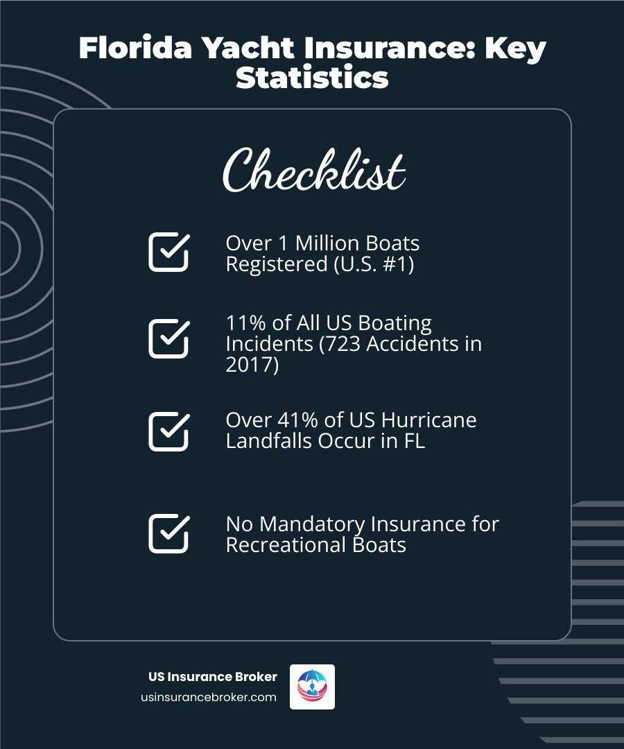 Infographic showing Florida yacht insurance statistics: Florida #1 in U.S. boat registrations with 1+ million watercraft; 11% of nationwide boating incidents occur in Florida (723 accidents, 66 casualties in 2017); Over 41% of U.S. hurricanes make landfall in Florida; Average annual cost ranges from $100 for liability-only to $1,000+ for comprehensive yacht coverage; No mandatory insurance requirement for recreational boats in Florida - yacht insurance in florida infographic checklist-dark-blue