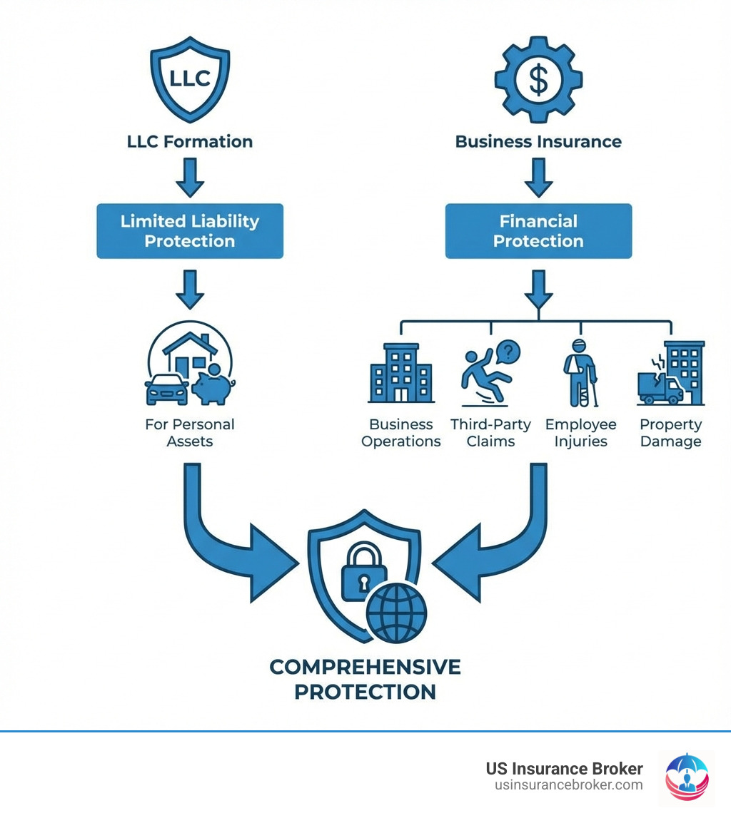 Infographic showing a flowchart: LLC Formation provides limited liability protection for personal assets, but business insurance provides financial protection for business operations, third-party claims, employee injuries, and property damage; together they create comprehensive protection - florida llc insurance requirements infographic Infographic showing a flowchart: LLC Formation provides limited liability protection for personal assets, but business insurance provides financial protection for business operations, third-party claims, employee injuries, and property damage; together they create comprehensive protection - florida llc insurance requirements infographic