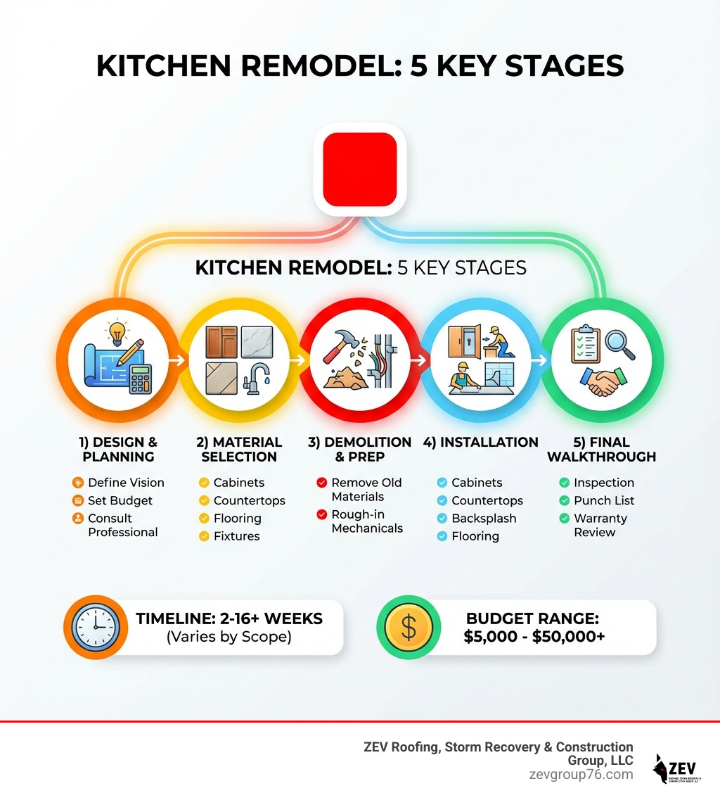 mastering the kitchen remodel order of operations for... Cooking Up Change: A Lubbock Homeowner's Guide to Kitchen Remodels ...