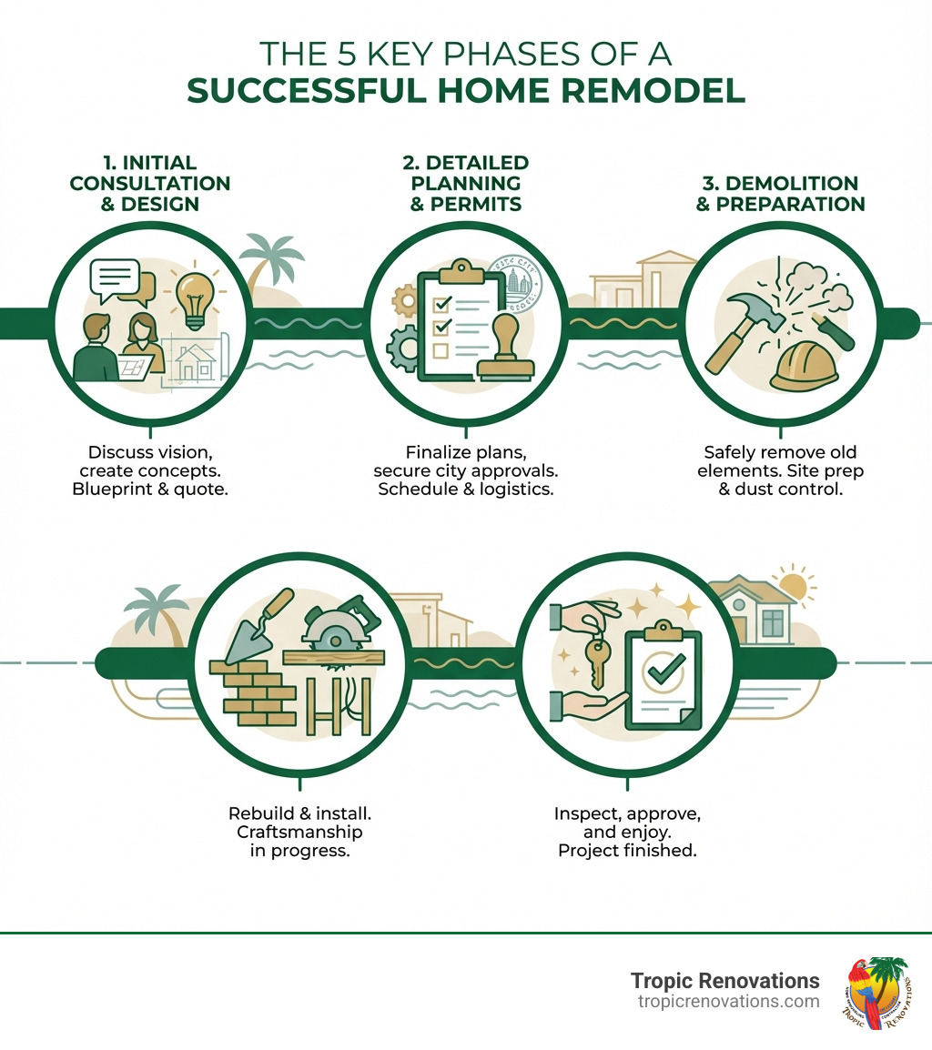 infographic showing the 5 key phases of a successful home remodel: 1) Initial Consultation and Design, 2) Detailed Planning and Permits, 3) Demolition and Preparation, 4) Construction and Installation, 5) Final Walkthrough and Completion - sarasota remodeling contractors infographic 