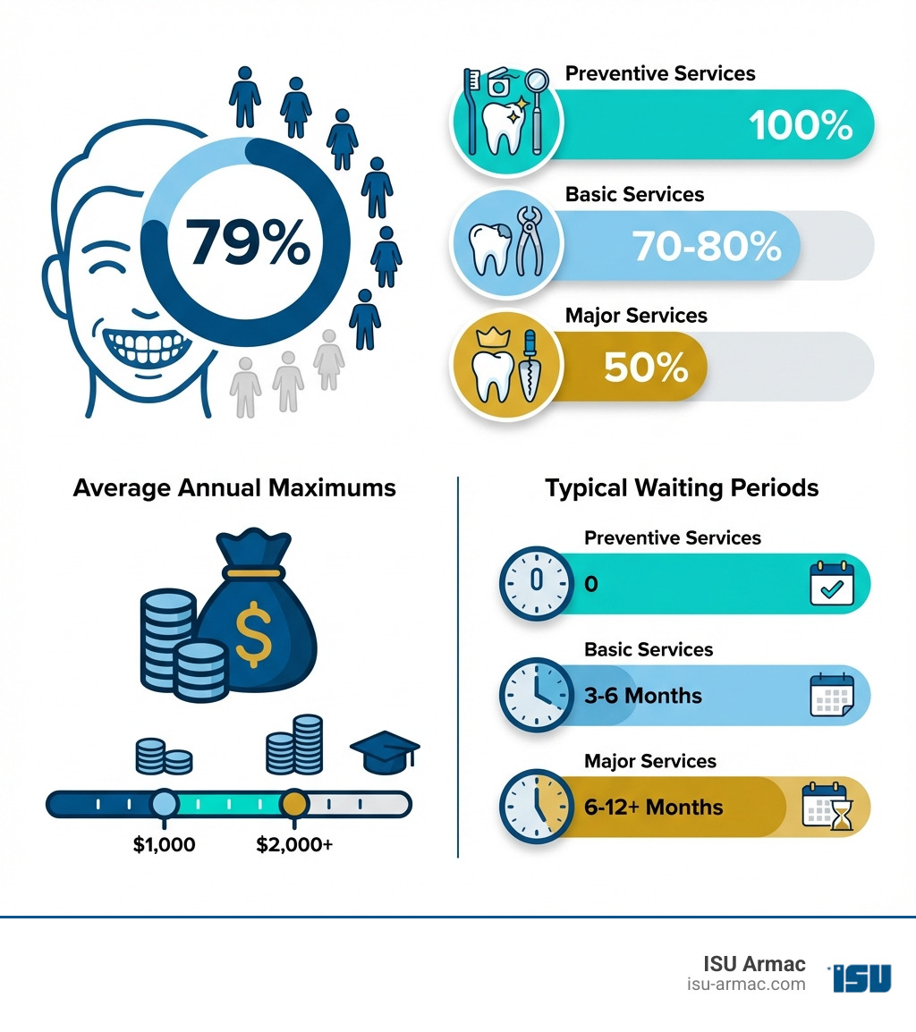 Infographic showing dental insurance statistics: 79% of Americans have dental benefits, preventive services covered at 100%, basic services at 70-80%, and major services at 50%, with average annual maximums and typical waiting periods for different service categories - dental insurance infographic 