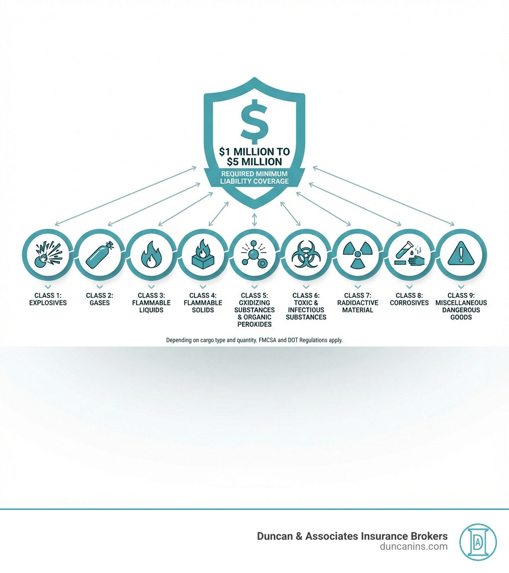 Infographic showing the nine DOT hazmat classes: Class 1 Explosives, Class 2 Gases, Class 3 Flammable Liquids, Class 4 Flammable Solids, Class 5 Oxidizing Substances and Organic Peroxides, Class 6 Toxic and Infectious Substances, Class 7 Radioactive Material, Class 8 Corrosives, and Class 9 Miscellaneous Dangerous Goods, with required minimum liability coverage of one million to five million dollars depending on cargo type - Hazmat truck insurance infographic 