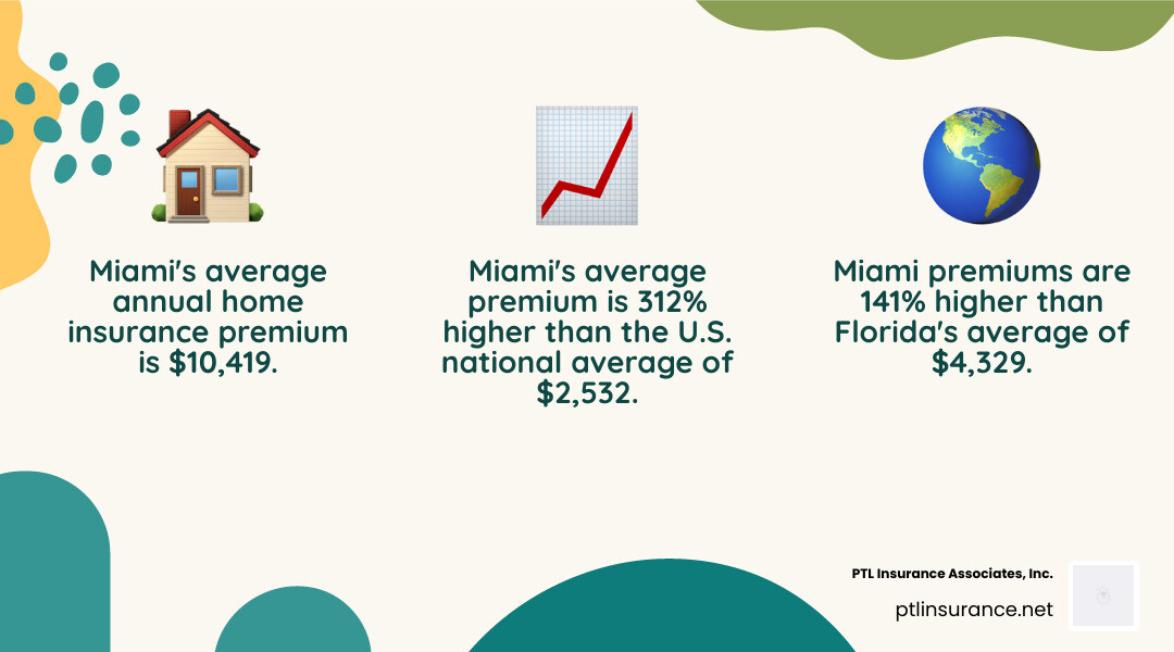 Infographic comparing Miami home insurance costs: Miami average $10,419 per year shown in red bar, Florida state average $4,329 shown in orange bar, and U.S. national average $2,532 shown in blue bar, with percentages showing Miami is 141% higher than Florida and 312% higher than national average - Cheap homeowners insurance Miami infographic 3_facts_emoji_nature Infographic comparing Miami home insurance costs: Miami average $10,419 per year shown in red bar, Florida state average $4,329 shown in orange bar, and U.S. national average $2,532 shown in blue bar, with percentages showing Miami is 141% higher than Florida and 312% higher than national average - Cheap homeowners insurance Miami infographic 3_facts_emoji_nature