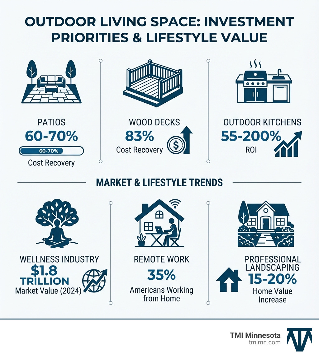 infographic showing outdoor living space investment priorities including patios at 60-70% cost recovery, wood decks at 83% cost recovery, outdoor kitchens with 55-200% ROI, and the wellness industry valued at $1.8 trillion in 2024, alongside statistics showing 35% of Americans working from home and 15-20% home value increase from professional landscaping - backyard upgrade outdoor living infographic infographic showing outdoor living space investment priorities including patios at 60-70% cost recovery, wood decks at 83% cost recovery, outdoor kitchens with 55-200% ROI, and the wellness industry valued at $1.8 trillion in 2024, alongside statistics showing 35% of Americans working from home and 15-20% home value increase from professional landscaping - backyard upgrade outdoor living infographic