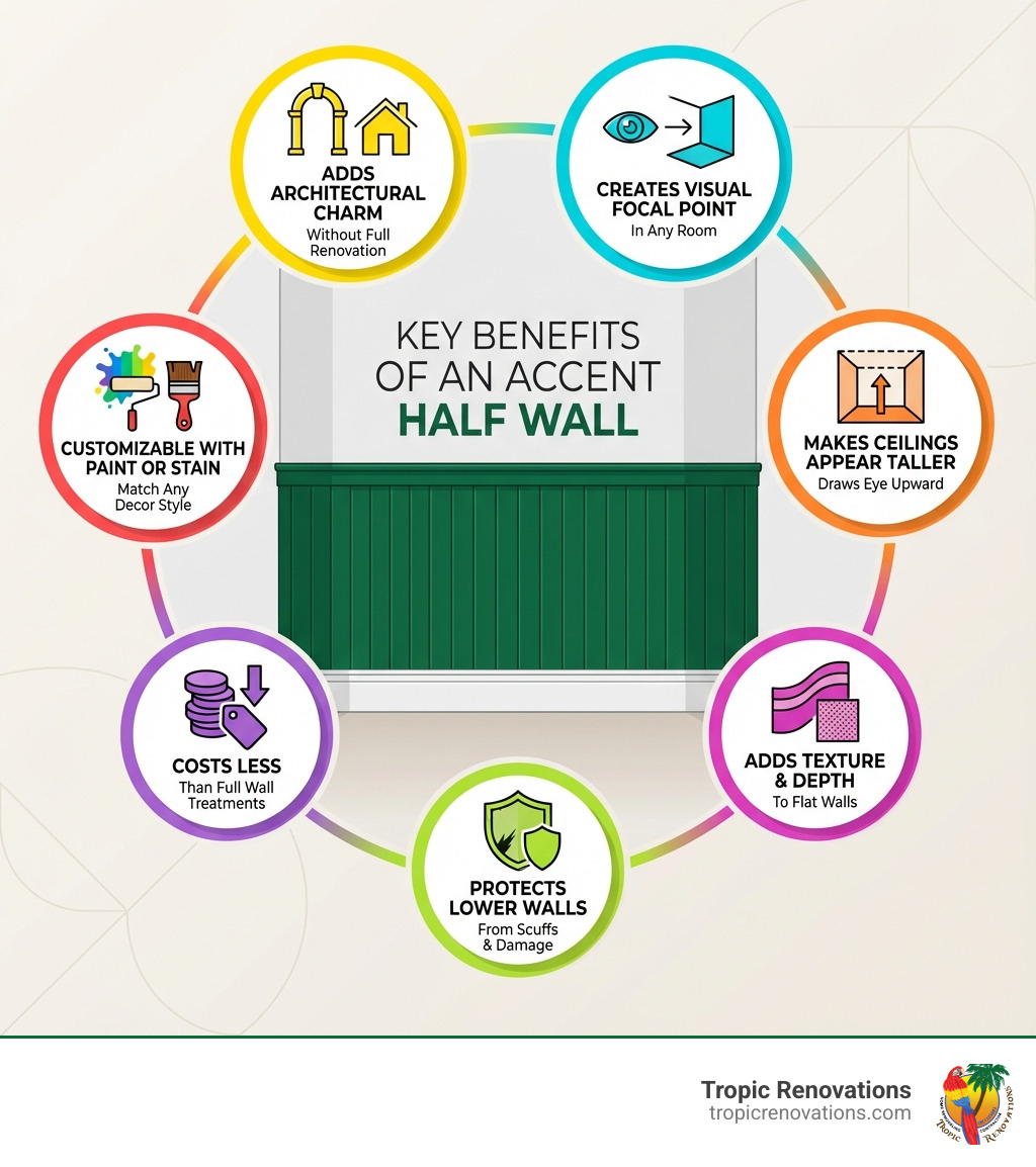Infographic showing the key benefits of installing an accent half wall: adds architectural charm without full renovation, creates visual focal point in any room, makes ceilings appear taller by drawing the eye upward, adds texture and depth to flat walls, protects lower walls from scuffs and damage, costs less than full wall treatments, and can be customized with paint or stain to match any decor style - accent half wall infographic 