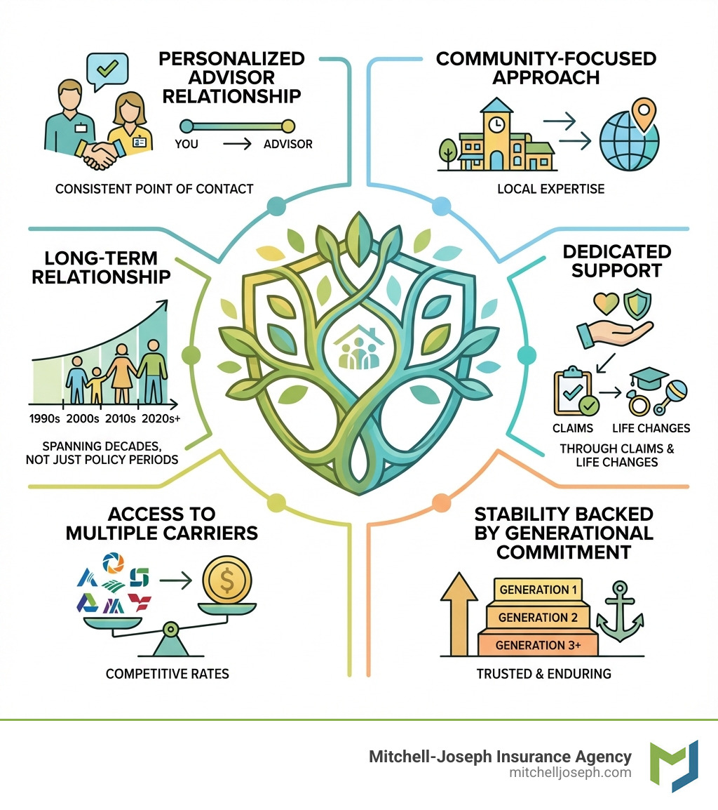 infographic showing benefits of family owned insurance: personalized advisor relationship with consistent point of contact, community-focused approach with local expertise, long-term relationship spanning decades not just policy periods, dedicated support through claims and life changes, access to multiple carriers for competitive rates, and stability backed by generational commitment - Family owned insurance infographic 