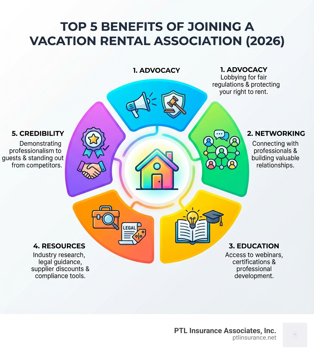Infographic showing the top 5 benefits of joining a vacation rental association: 1. Advocacy - lobbying for fair regulations and protecting your right to rent, 2. Networking - connecting with industry professionals and building valuable relationships, 3. Education - access to webinars, certifications, and professional development courses, 4. Resources - industry research, legal guidance, supplier discounts, and compliance tools, 5. Credibility - demonstrating professionalism to guests and standing out from competitors - Vacation rental association infographic Infographic showing the top 5 benefits of joining a vacation rental association: 1. Advocacy - lobbying for fair regulations and protecting your right to rent, 2. Networking - connecting with industry professionals and building valuable relationships, 3. Education - access to webinars, certifications, and professional development courses, 4. Resources - industry research, legal guidance, supplier discounts, and compliance tools, 5. Credibility - demonstrating professionalism to guests and standing out from competitors - Vacation rental association infographic