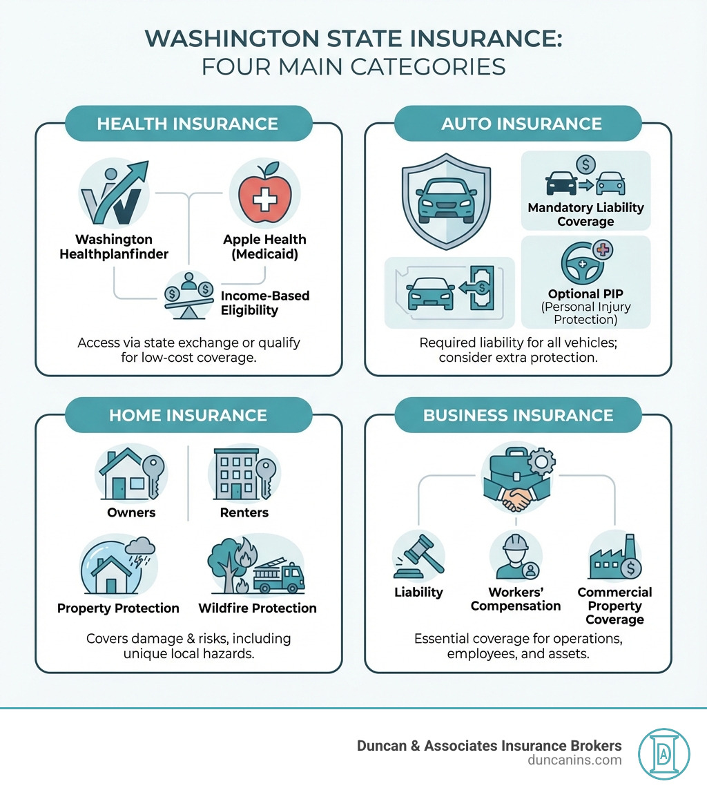 Infographic showing four main categories of Washington state insurance: Health Insurance (Washington Healthplanfinder and Apple Health with income-based eligibility), Auto Insurance (mandatory liability coverage and optional PIP), Home Insurance (property and wildfire protection for owners and renters), and Business Insurance (liability, workers' compensation, and commercial property coverage) - Washington state insurance infographic Infographic showing four main categories of Washington state insurance: Health Insurance (Washington Healthplanfinder and Apple Health with income-based eligibility), Auto Insurance (mandatory liability coverage and optional PIP), Home Insurance (property and wildfire protection for owners and renters), and Business Insurance (liability, workers' compensation, and commercial property coverage) - Washington state insurance infographic