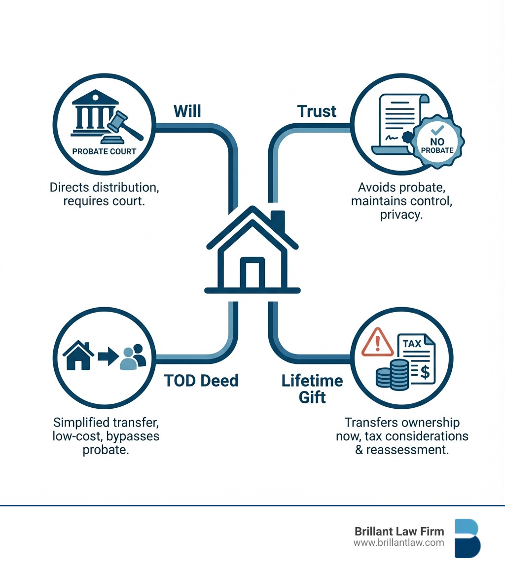 Infographic showing four main methods to transfer California real estate: a house icon branching to four paths labeled Will (with probate court icon), Trust (with document icon and 'no probate' badge), TOD Deed (with simplified transfer arrow), and Lifetime Gift (with tax considerations warning icon) - estate planning real estate infographic Infographic showing four main methods to transfer California real estate: a house icon branching to four paths labeled Will (with probate court icon), Trust (with document icon and 'no probate' badge), TOD Deed (with simplified transfer arrow), and Lifetime Gift (with tax considerations warning icon) - estate planning real estate infographic