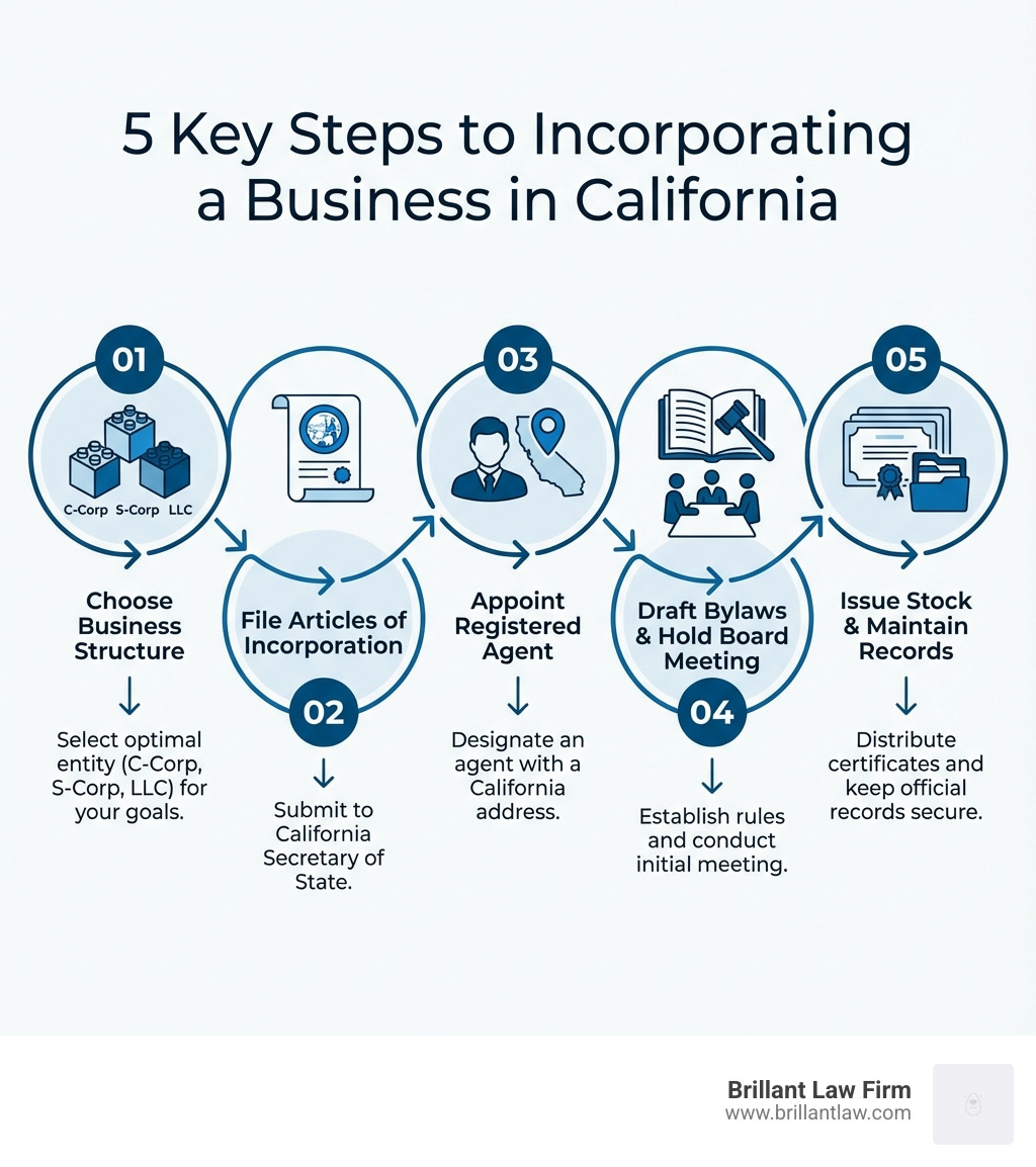 Infographic showing 5 key steps to incorporating a business in California: 1) Choose business structure (C-Corp, S-Corp, LLC), 2) File Articles of Incorporation with California Secretary of State, 3) Appoint registered agent in California, 4) Draft corporate bylaws and hold initial board meeting, 5) Issue stock certificates and maintain corporate records - corporate law in the us infographic Infographic showing 5 key steps to incorporating a business in California: 1) Choose business structure (C-Corp, S-Corp, LLC), 2) File Articles of Incorporation with California Secretary of State, 3) Appoint registered agent in California, 4) Draft corporate bylaws and hold initial board meeting, 5) Issue stock certificates and maintain corporate records - corporate law in the us infographic