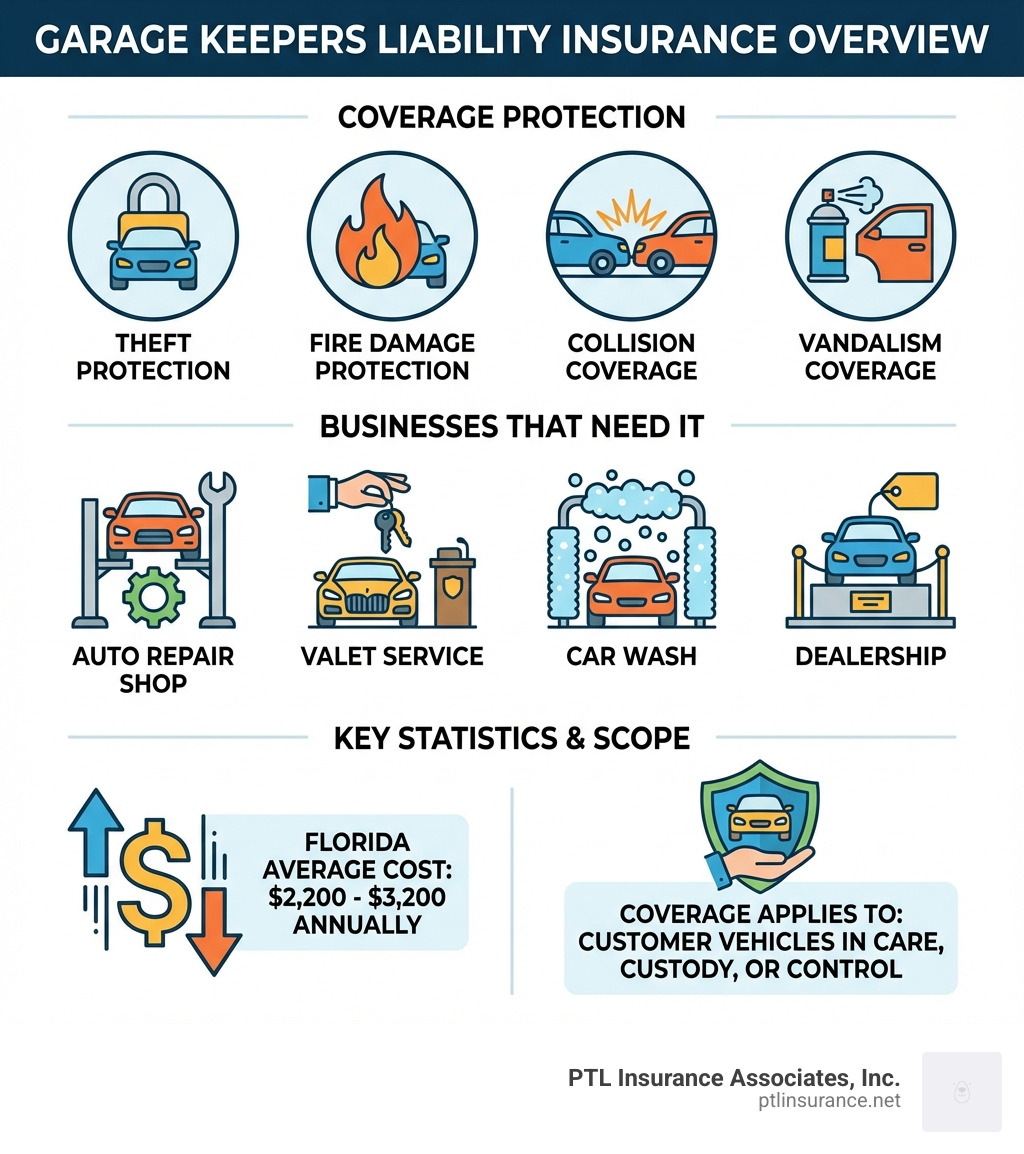 infographic showing garage keepers liability insurance coverage including theft protection with lock icon, fire damage protection with flame icon, collision coverage with car crash icon, vandalism coverage with spray paint icon, types of businesses that need it shown as auto repair shop, valet service, car wash, and dealership icons, and key statistics showing Florida average cost $2,200-$3,200 annually and coverage applies to customer vehicles in care custody or control - garage keeper liability insurance miami fl infographic infographic showing garage keepers liability insurance coverage including theft protection with lock icon, fire damage protection with flame icon, collision coverage with car crash icon, vandalism coverage with spray paint icon, types of businesses that need it shown as auto repair shop, valet service, car wash, and dealership icons, and key statistics showing Florida average cost $2,200-$3,200 annually and coverage applies to customer vehicles in care custody or control - garage keeper liability insurance miami fl infographic