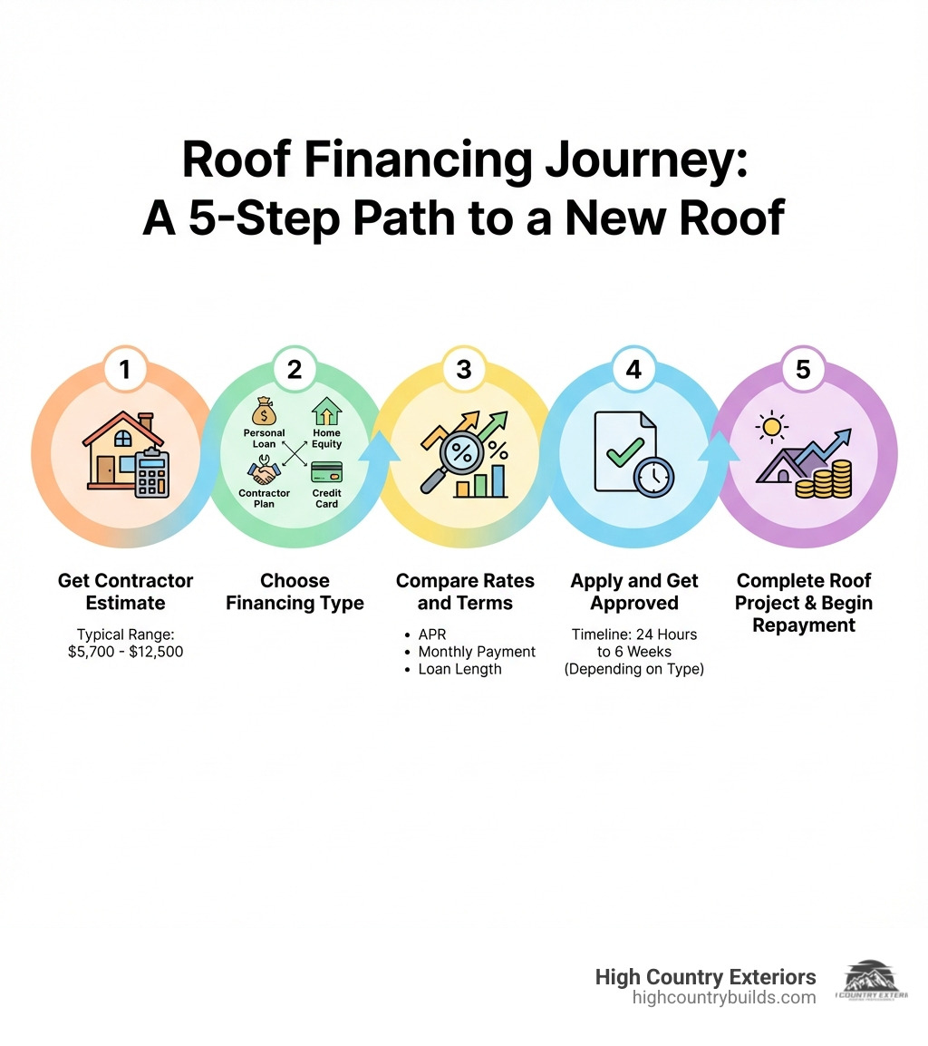 Infographic showing the roof financing journey: Step 1 - Get contractor estimate ($5,700-$12,500 typical range), Step 2 - Choose financing type (Personal loan, Home equity, Contractor plan, Credit card), Step 3 - Compare rates and terms (APR, monthly payment, loan length), Step 4 - Apply and get approved (24 hours to 6 weeks depending on type), Step 5 - Complete roof project and begin repayment - Roof financing plans infographic 