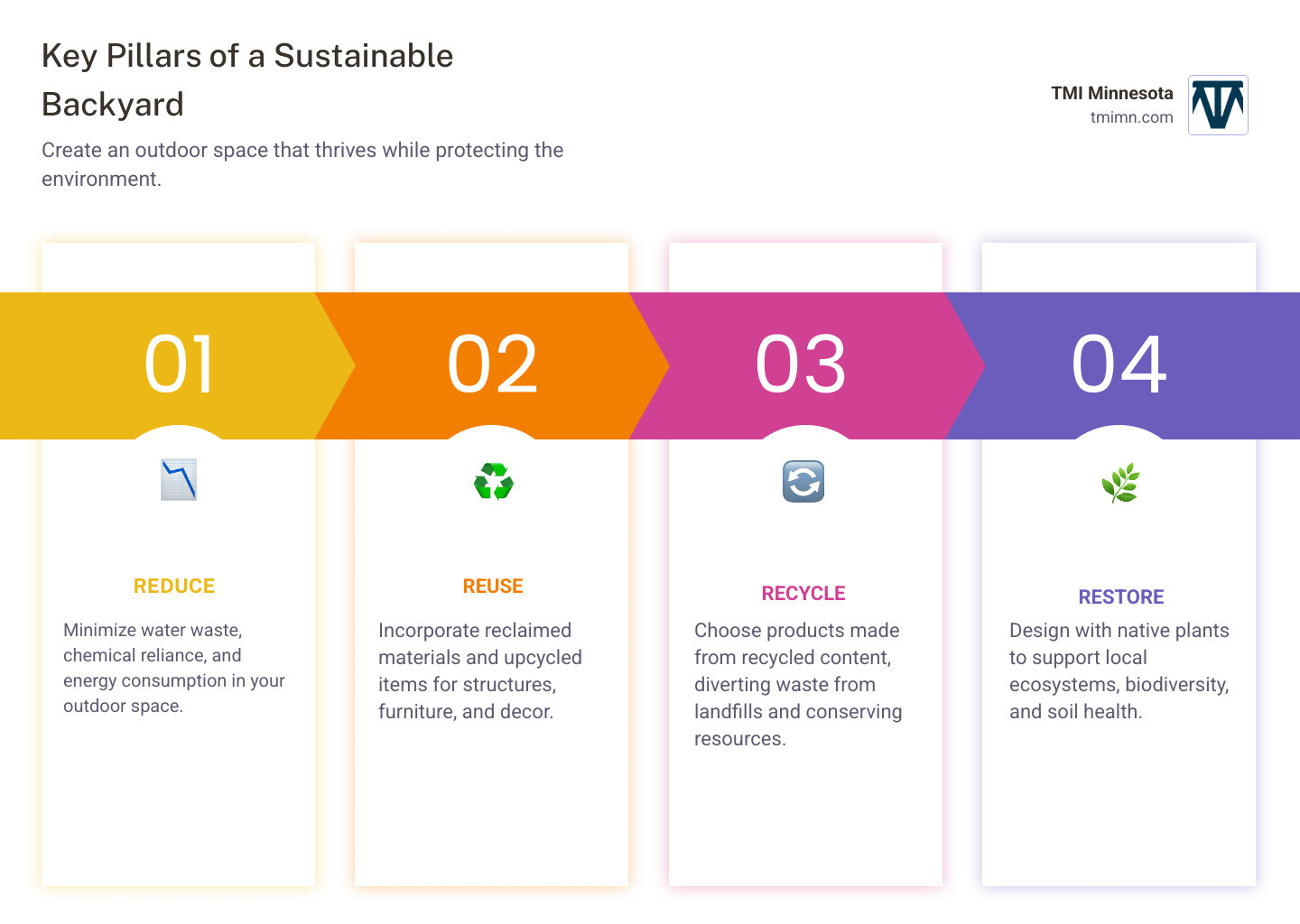Infographic explaining the key pillars of a sustainable backyard: reduce, reuse, recycle, and restore. - sustainable outdoor living infographic pillar-4-steps