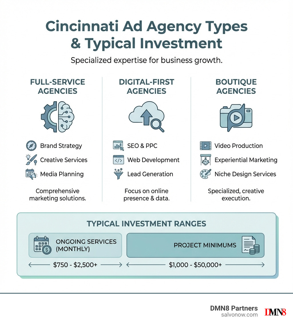 Infographic showing types of Cincinnati ad agencies: Full-Service Agencies handle brand strategy, creative, and media planning; Digital-First Agencies specialize in SEO, PPC, and web development; Boutique Agencies focus on niche services like video production and experiential marketing; typical pricing ranges from $750-$2,500 monthly with project minimums of $1,000-$50,000+ - ad agencies cincinnati infographic 