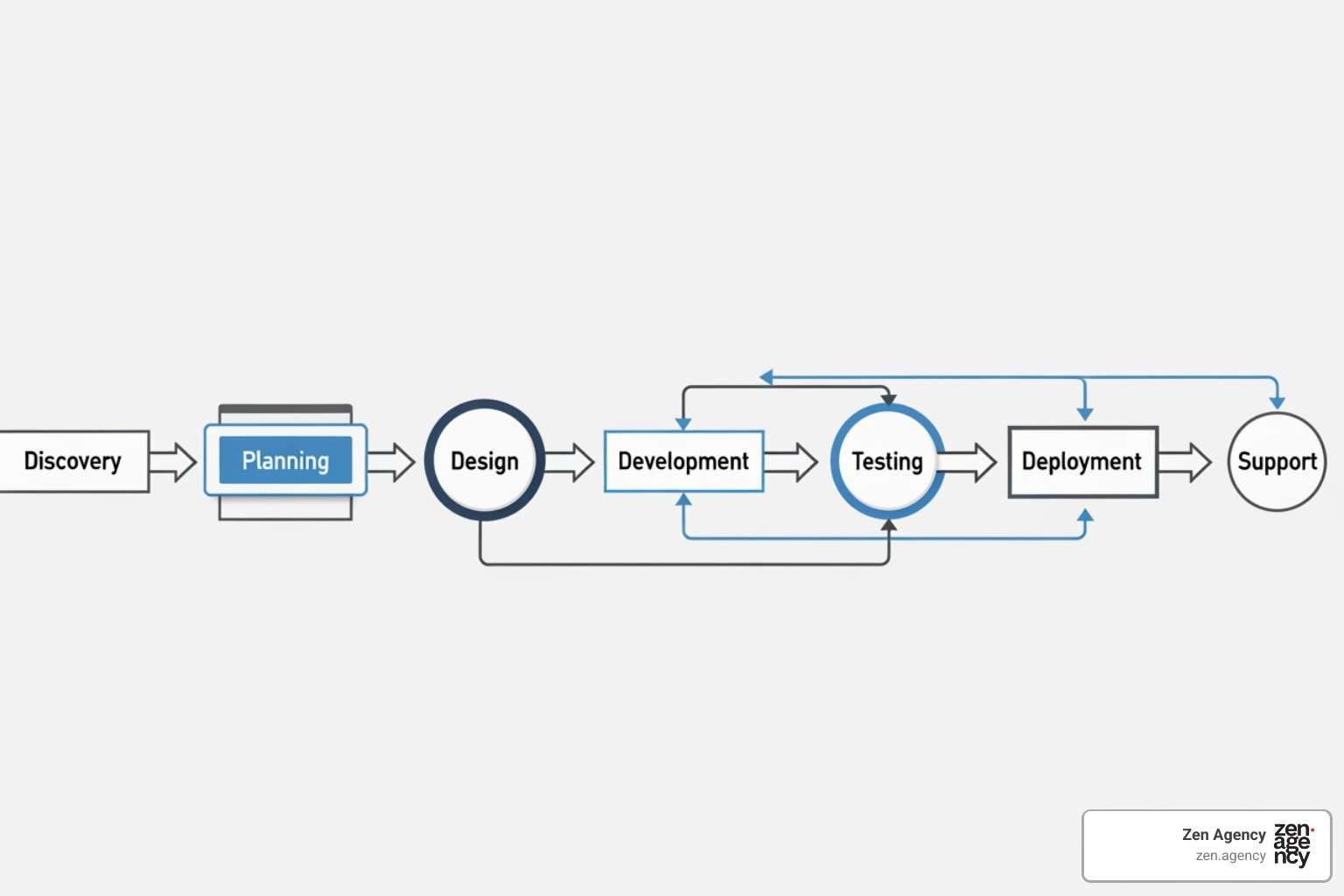 A detailed flowchart illustrates the step-by-step process of custom web design, from initial discovery and strategy to launch and ongoing support. - custom web design agency near me A detailed flowchart illustrates the step-by-step process of custom web design, from initial discovery and strategy to launch and ongoing support. - custom web design agency near me