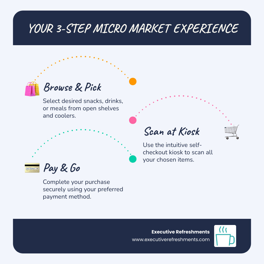 Infographic showing the simple 3-step micro market process: Step 1 - Browse and select items from open shelves and coolers; Step 3 - Scan your items at the self-checkout kiosk; Step 3 - Pay with your preferred method and enjoy - micro market vending kiosk infographic infographic-line-3-steps-blues-accent_colors Infographic showing the simple 3-step micro market process: Step 1 - Browse and select items from open shelves and coolers; Step 3 - Scan your items at the self-checkout kiosk; Step 3 - Pay with your preferred method and enjoy - micro market vending kiosk infographic infographic-line-3-steps-blues-accent_colors