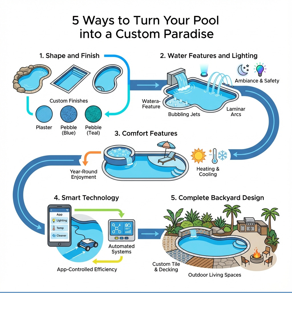 Infographic showing 5 ways to customize your pool: 1. Shape and Finish - Choose from freeform, geometric, or classic pool shapes with custom plaster or pebble finishes that determine your water color. 2. Water Features and Lighting - Add waterfalls, bubblers, laminar jets, and color-changing LED lights for ambiance and safety. 3. Comfort Features - Include tanning ledges, integrated spas, pool heating, and cooling systems for year-round enjoyment. 4. Smart Technology - Install robotic cleaners, automated chemical systems, and app-controlled lighting and temperature. 5. Complete Backyard Design - Frame your pool with custom tile, quality decking, coping materials, landscaping, and outdoor living spaces like kitchens and fire pits - pool customizations infographic Infographic showing 5 ways to customize your pool: 1. Shape and Finish - Choose from freeform, geometric, or classic pool shapes with custom plaster or pebble finishes that determine your water color. 2. Water Features and Lighting - Add waterfalls, bubblers, laminar jets, and color-changing LED lights for ambiance and safety. 3. Comfort Features - Include tanning ledges, integrated spas, pool heating, and cooling systems for year-round enjoyment. 4. Smart Technology - Install robotic cleaners, automated chemical systems, and app-controlled lighting and temperature. 5. Complete Backyard Design - Frame your pool with custom tile, quality decking, coping materials, landscaping, and outdoor living spaces like kitchens and fire pits - pool customizations infographic