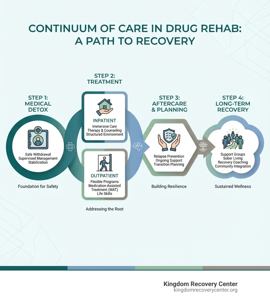 Infographic showing the continuum of care in drug rehab: starting with medical detox for safe withdrawal, moving to inpatient or outpatient treatment with therapy and medication-assisted treatment, continuing with aftercare planning and relapse prevention, and maintaining long-term recovery through support groups, sober living, and recovery coaching - drug rehab hamblen county tn infographic 