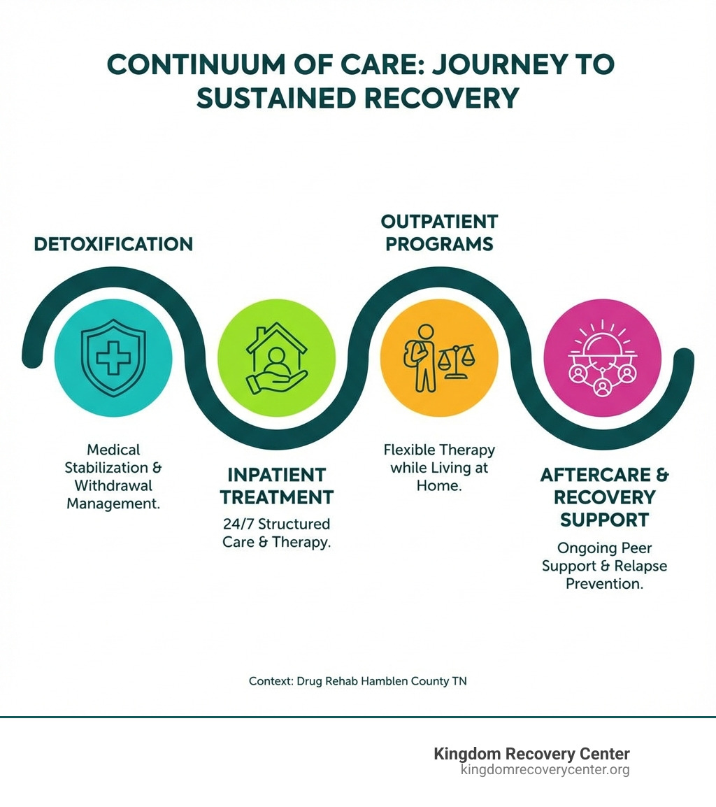 Continuum of care illustrating the progression from detox to aftercare - drug rehab hamblen county tn