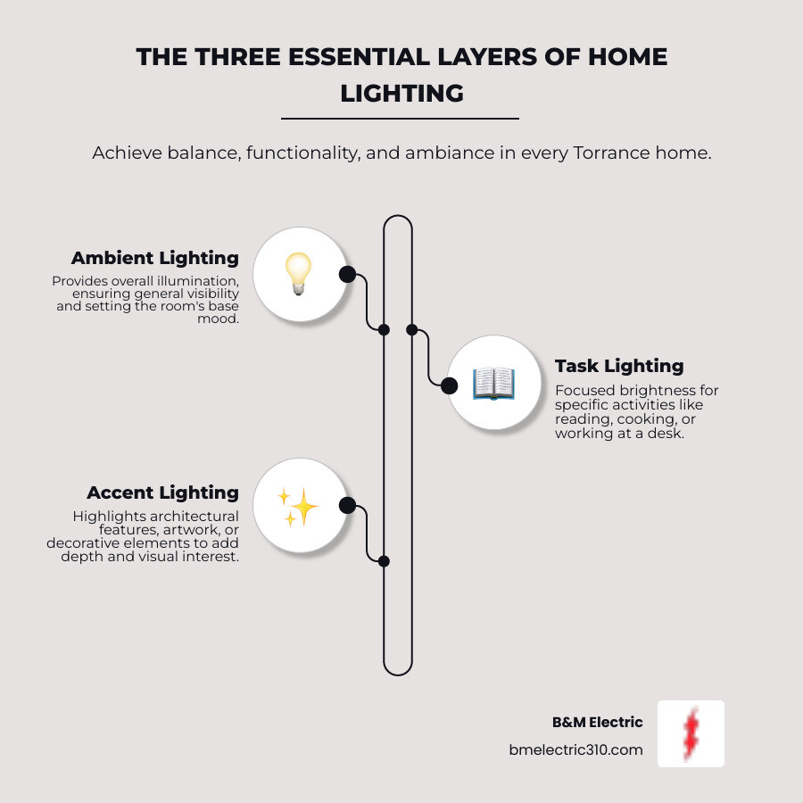 Infographic showing the three essential layers of residential lighting: Ambient lighting provides overall illumination throughout a room, Task lighting focuses bright light on specific work areas like countertops and desks, and Accent lighting highlights architectural features and artwork to create visual interest - best lighting solutions in torrance, ca infographic infographic-line-3-steps-elegant_beige