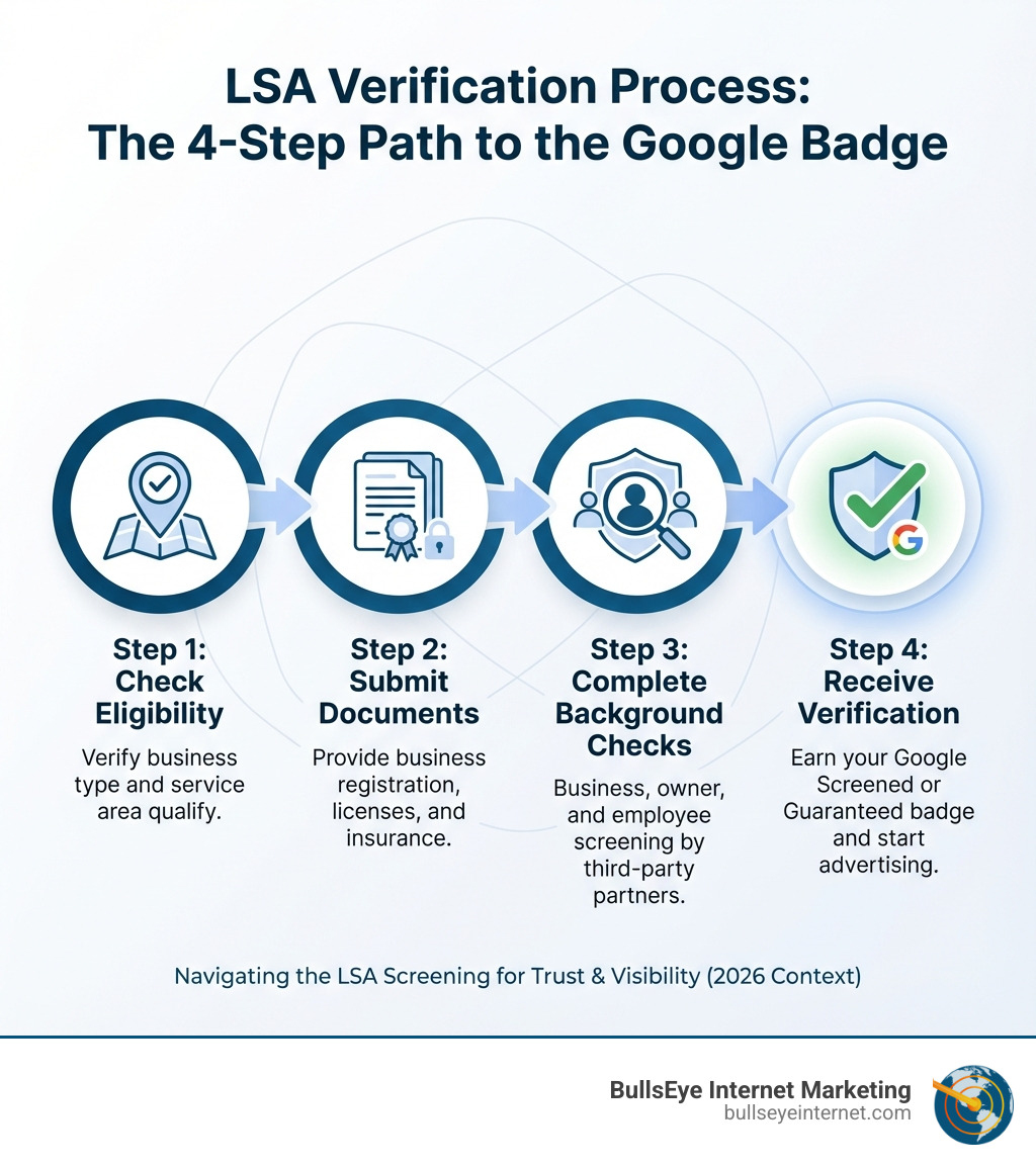 Infographic showing the 4 main steps of LSA verification: Step 1 - Check Eligibility (verify your business type and service area qualify), Step 2 - Submit Documents (provide business registration, licenses, and insurance), Step 3 - Complete Background Checks (business, owner, and employee screening by third-party partners), Step 4 - Receive Verification (earn your Google Screened or Guaranteed badge and start advertising) - google local service ads background check infographic 