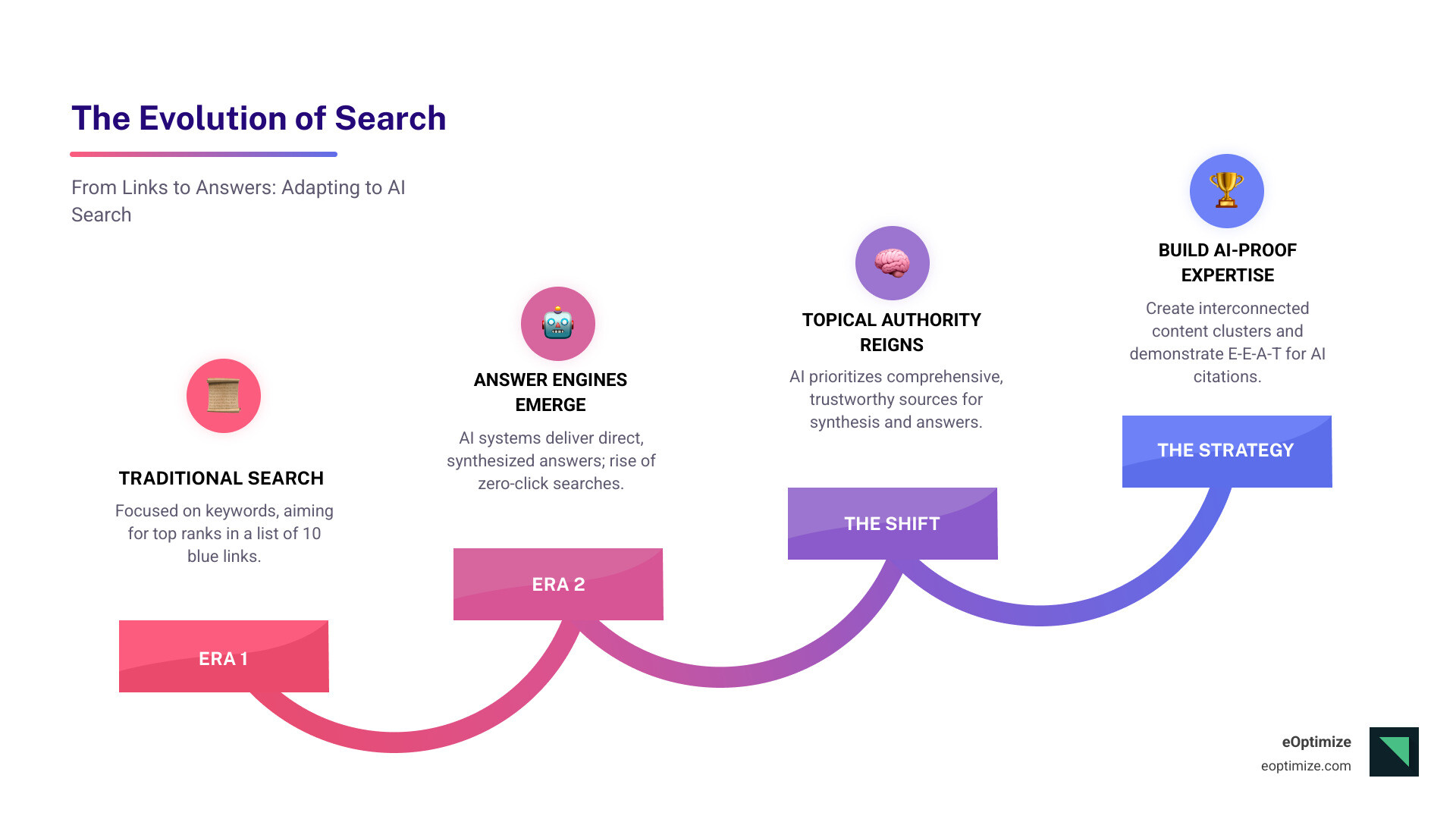 Infographic showing the evolution from traditional search results with 10 blue links to AI-generated summaries with synthesized answers and selective citations - topical authority AI infographic step-infographic-4-steps