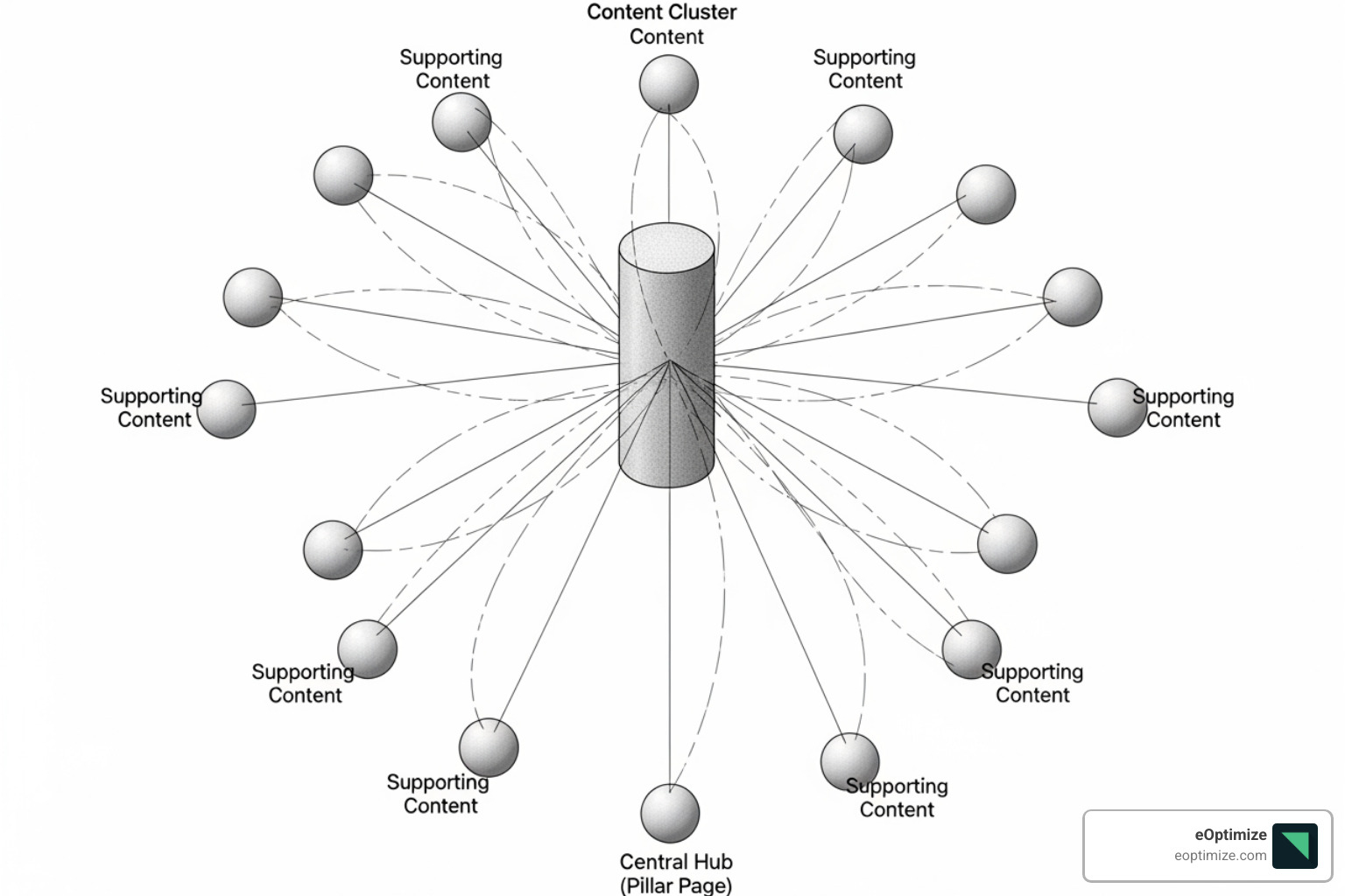 Diagram illustrating a content cluster model with a central pillar page and interconnected supporting content - topical authority AI