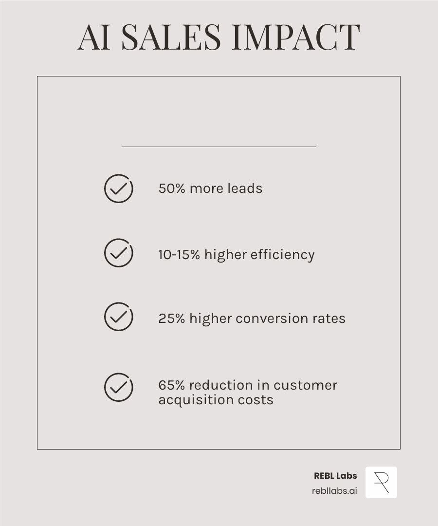 Infographic showing AI impact on B2B sales: 50% more leads, 10-15% efficiency gains, 25% higher conversion rates, 29% better email open rates, and 65% reduction in customer acquisition costs - AI for B2B sales infographic checklist-light-beige