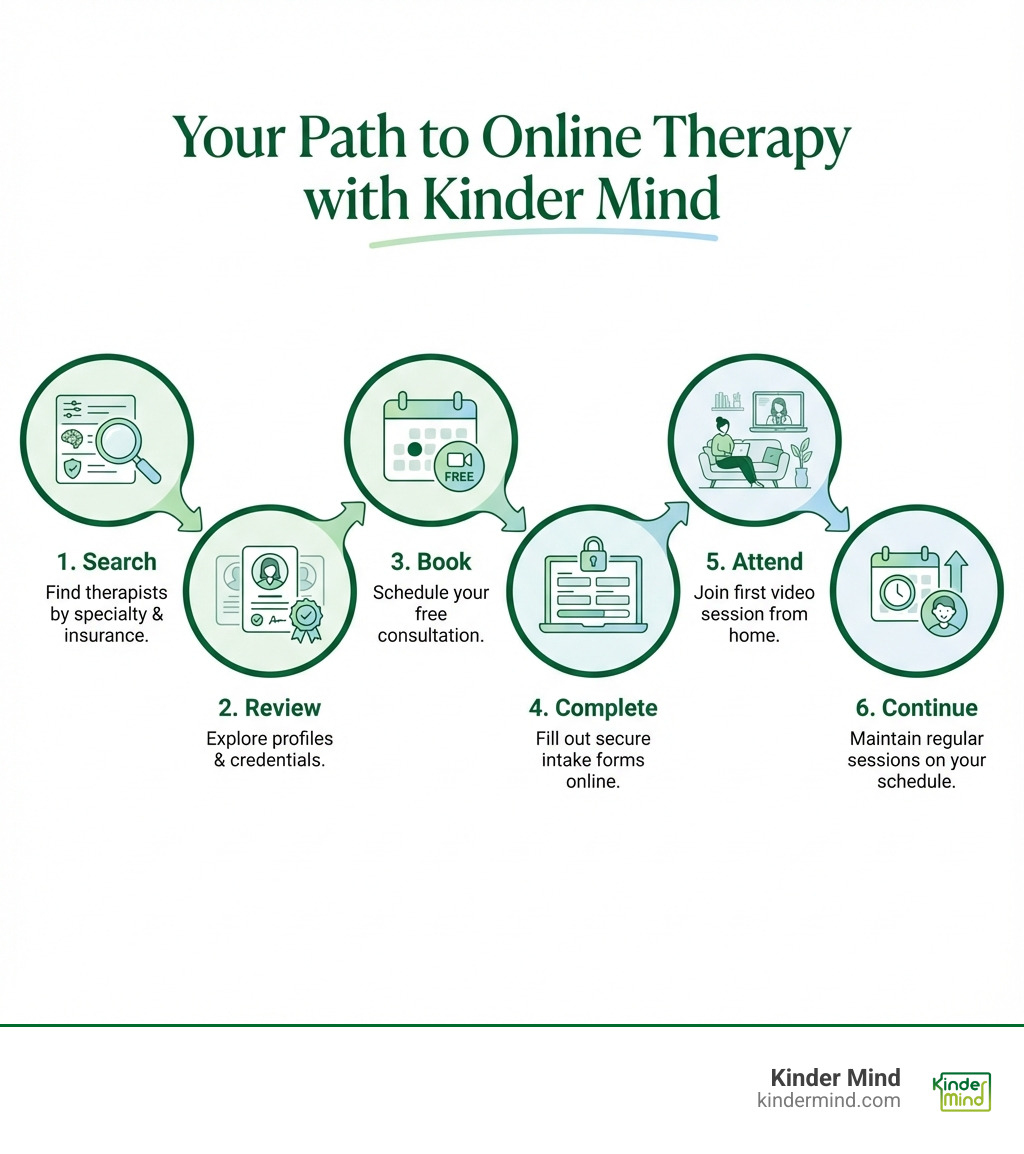 infographic showing the step-by-step process of starting online therapy with Kinder Mind: 1. Search for therapists by specialty and insurance, 2. Review provider profiles and credentials, 3. Book a free consultation, 4. Complete intake forms securely online, 5. Attend your first video session from home, 6. Continue regular sessions on your schedule - online therapy New Jersey infographic 