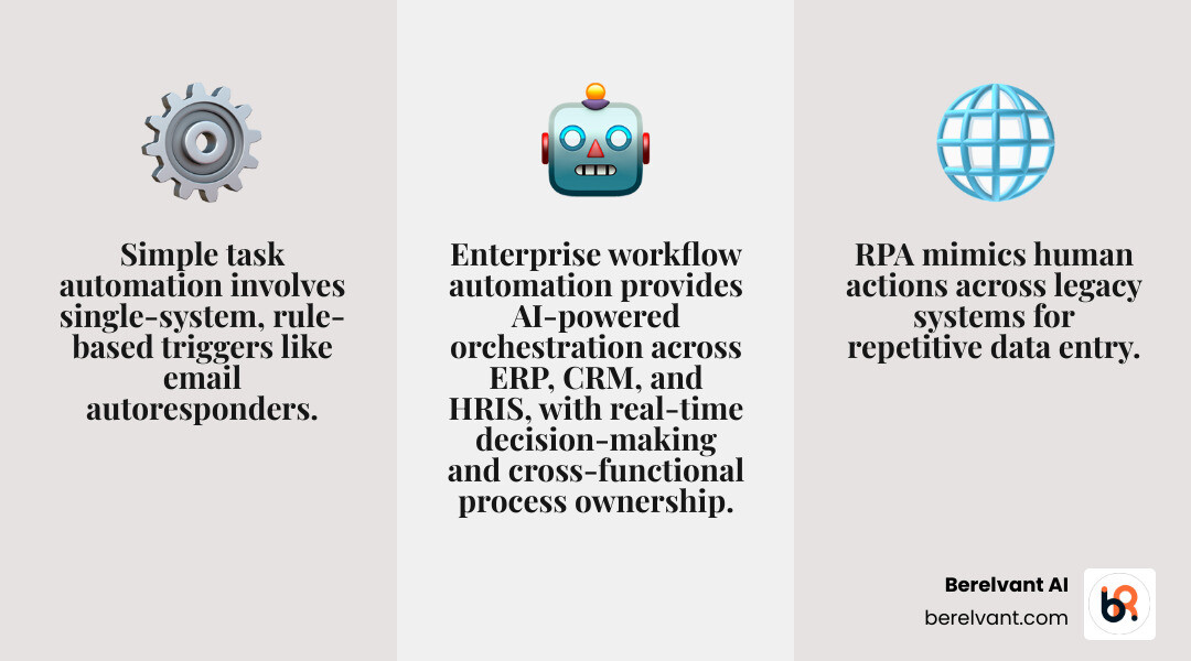 Infographic showing the evolution from simple task automation (single-system, rule-based triggers like email autoresponders) to RPA (mimicking human actions across legacy systems for data entry) to enterprise workflow automation (AI-powered orchestration across ERP, CRM, HRIS with real-time decision-making, compliance tracking, and cross-functional process ownership spanning multiple departments and geographies) - enterprise workflow automation infographic 3_facts_emoji_grey