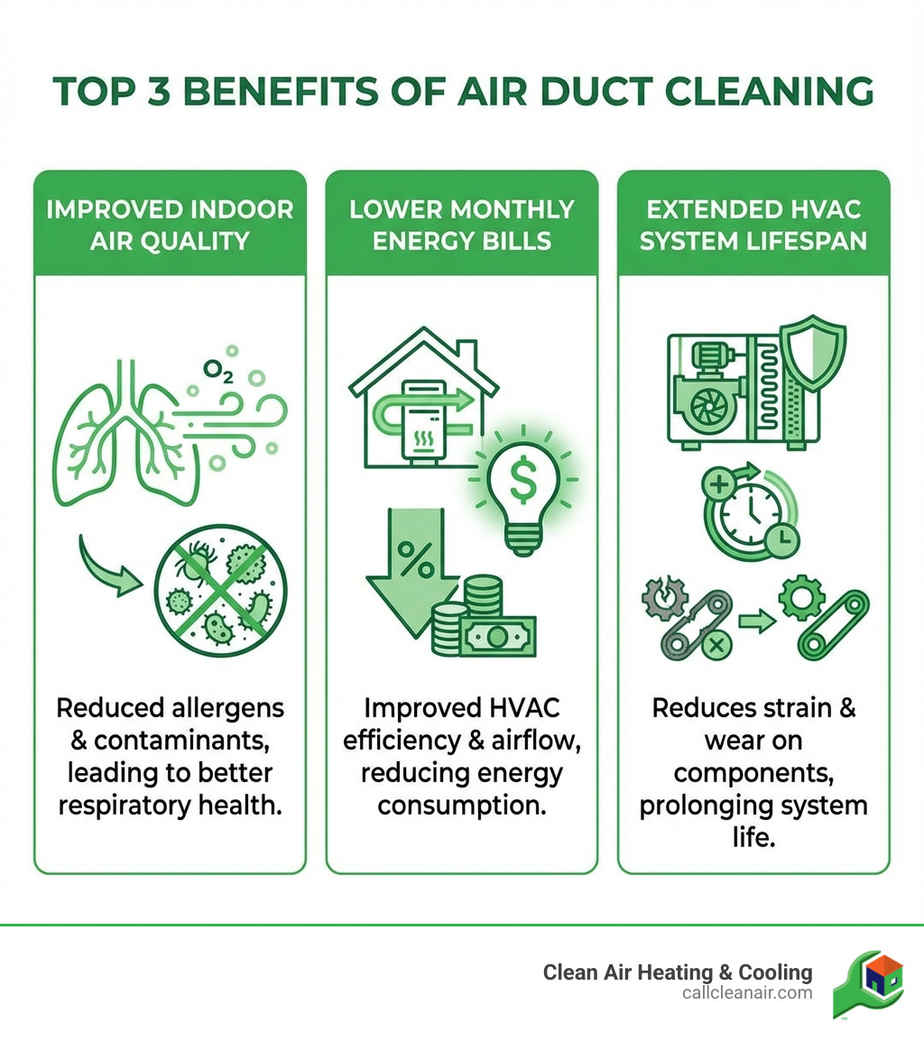 Infographic showing the top 3 benefits of air duct cleaning: improved indoor air quality with reduced allergens and contaminants leading to better respiratory health, lower monthly energy bills through improved HVAC efficiency and airflow, and extended HVAC system lifespan by reducing strain and wear on components - Air duct cleaning Edmonds infographic Infographic showing the top 3 benefits of air duct cleaning: improved indoor air quality with reduced allergens and contaminants leading to better respiratory health, lower monthly energy bills through improved HVAC efficiency and airflow, and extended HVAC system lifespan by reducing strain and wear on components - Air duct cleaning Edmonds infographic