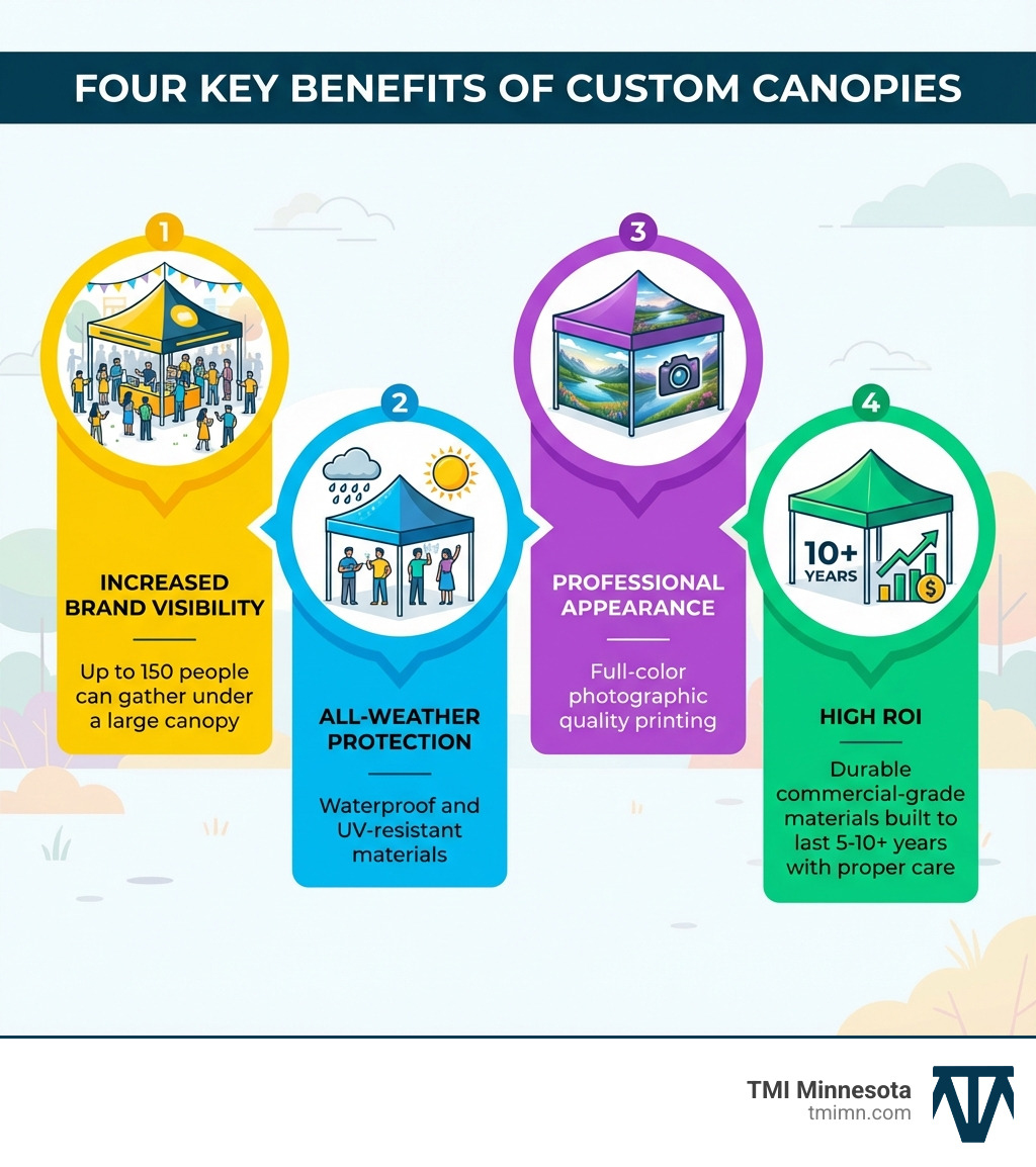 Infographic showing four key benefits of custom canopies: Increased Brand Visibility (up to 150 people can gather under a large canopy), All-Weather Protection (waterproof and UV-resistant materials), Professional Appearance (full-color photographic quality printing), and High ROI (durable commercial-grade materials built to last 5-10+ years with proper care) - custom canopy infographic Infographic showing four key benefits of custom canopies: Increased Brand Visibility (up to 150 people can gather under a large canopy), All-Weather Protection (waterproof and UV-resistant materials), Professional Appearance (full-color photographic quality printing), and High ROI (durable commercial-grade materials built to last 5-10+ years with proper care) - custom canopy infographic