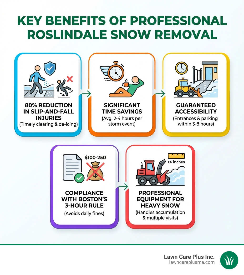 Infographic showing the key benefits of professional Roslindale snow removal services: 80% reduction in slip-and-fall injuries through timely clearing and de-icing, significant time savings for property owners averaging 2-4 hours per storm event, guaranteed accessibility to entrances and parking within 3-8 hours of storm end, compliance with Boston's 3-hour sidewalk clearing requirement to avoid $100-250 daily fines, and professional equipment handling heavy snow that accumulates beyond 6 inches requiring multiple visits - Roslindale snow removal infographic Infographic showing the key benefits of professional Roslindale snow removal services: 80% reduction in slip-and-fall injuries through timely clearing and de-icing, significant time savings for property owners averaging 2-4 hours per storm event, guaranteed accessibility to entrances and parking within 3-8 hours of storm end, compliance with Boston's 3-hour sidewalk clearing requirement to avoid $100-250 daily fines, and professional equipment handling heavy snow that accumulates beyond 6 inches requiring multiple visits - Roslindale snow removal infographic
