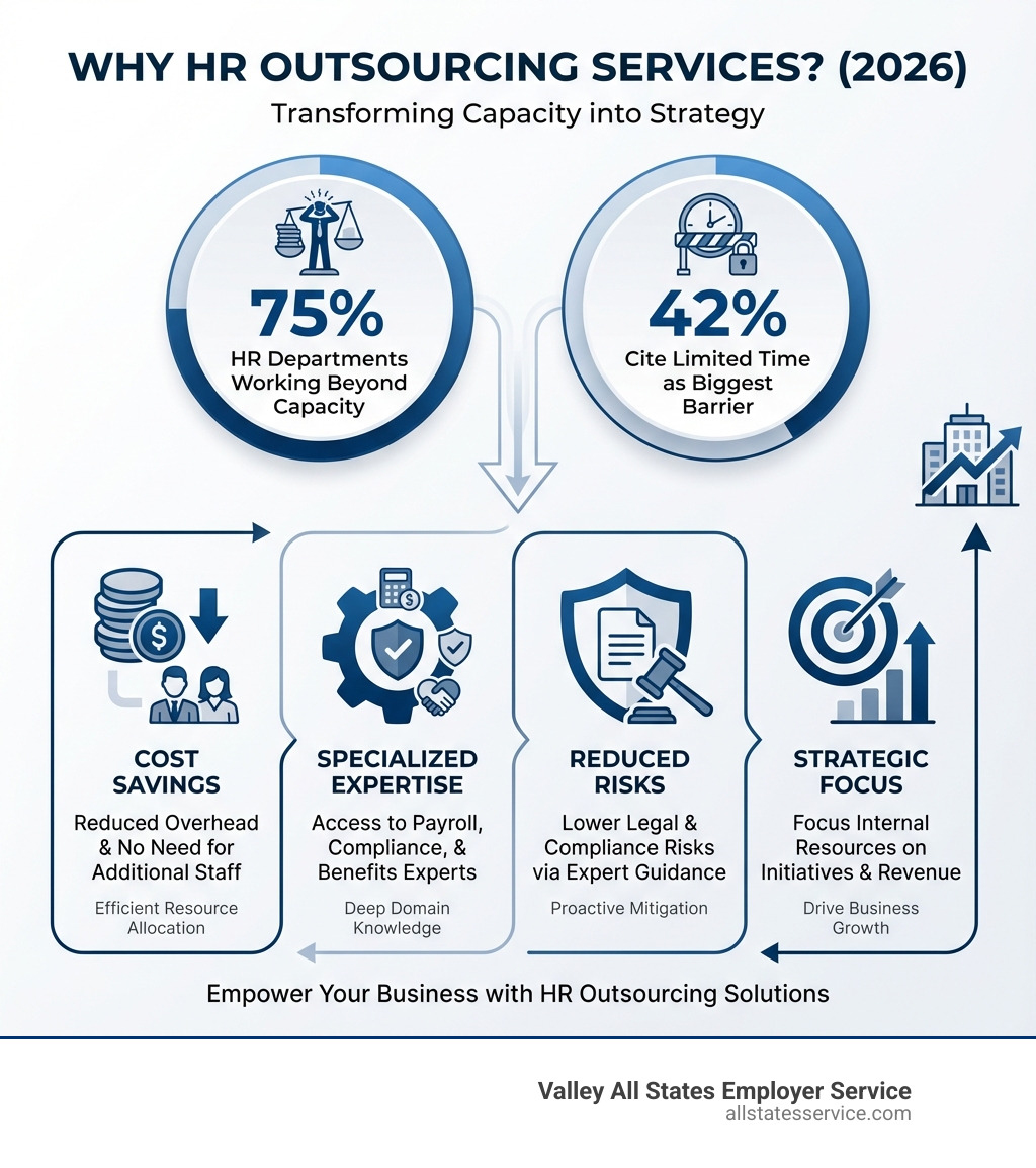 Infographic showing the main reasons companies choose HR outsourcing services: 75% of HR departments are working beyond capacity, 42% cite limited time as the biggest barrier, outsourcing provides cost savings through reduced overhead and no need for additional staff, access to specialized expertise in payroll, compliance, and benefits, reduced legal and compliance risks through expert guidance, and the ability to focus internal resources on strategic initiatives and revenue generation - employee outsourcing services infographic 