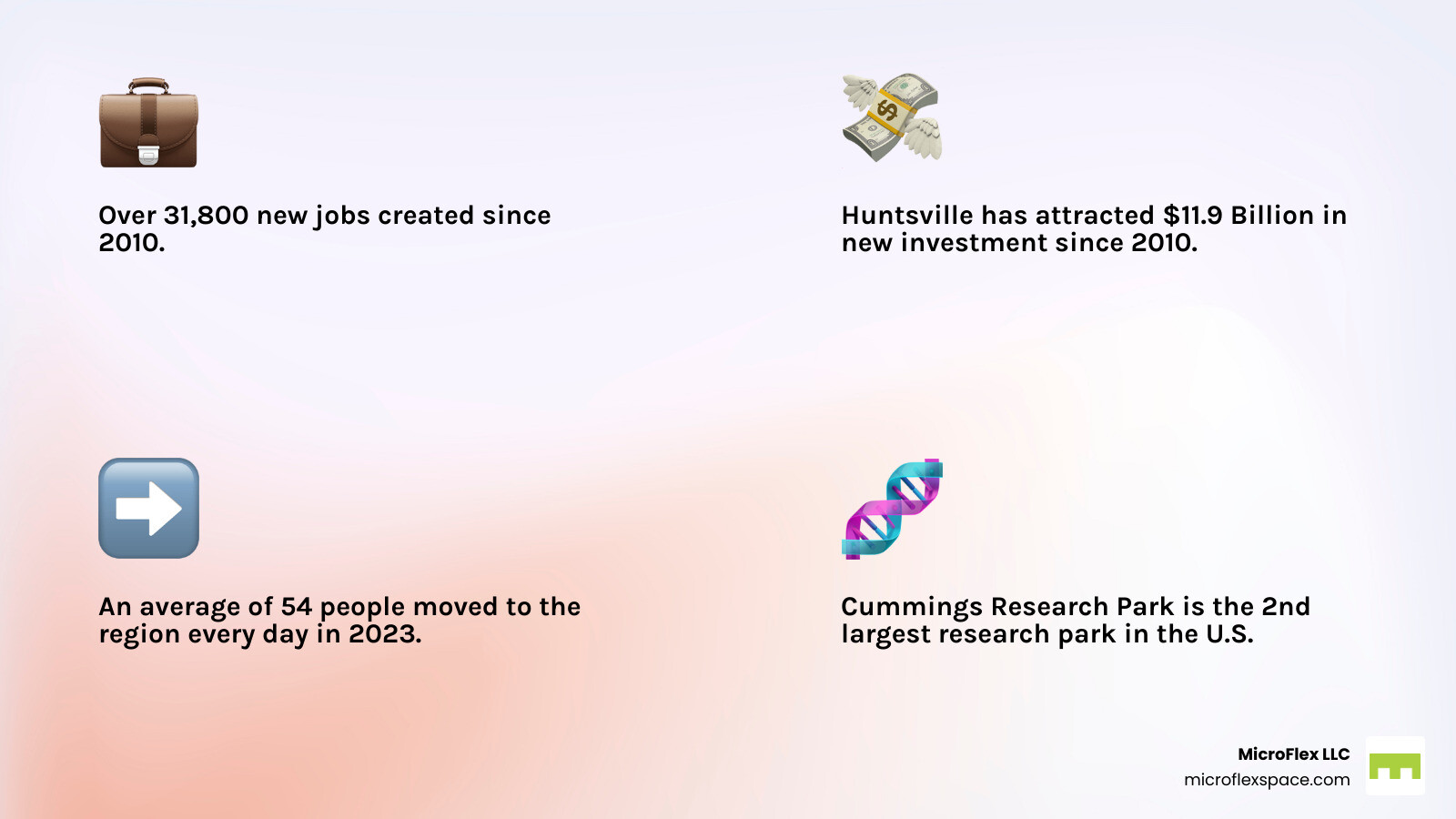 Infographic showing Huntsville's Economic Boom: 31,800+ New Jobs Since 2010, $11.9 Billion in Investment Since 2010, 54 People Per Day Moved to Region in 2023, 320+ Companies in Cummings Research Park, 26,500+ Employees in Research Park - Huntsville business incubation space infographic 4_facts_emoji_light-gradient Infographic showing Huntsville's Economic Boom: 31,800+ New Jobs Since 2010, $11.9 Billion in Investment Since 2010, 54 People Per Day Moved to Region in 2023, 320+ Companies in Cummings Research Park, 26,500+ Employees in Research Park - Huntsville business incubation space infographic 4_facts_emoji_light-gradient