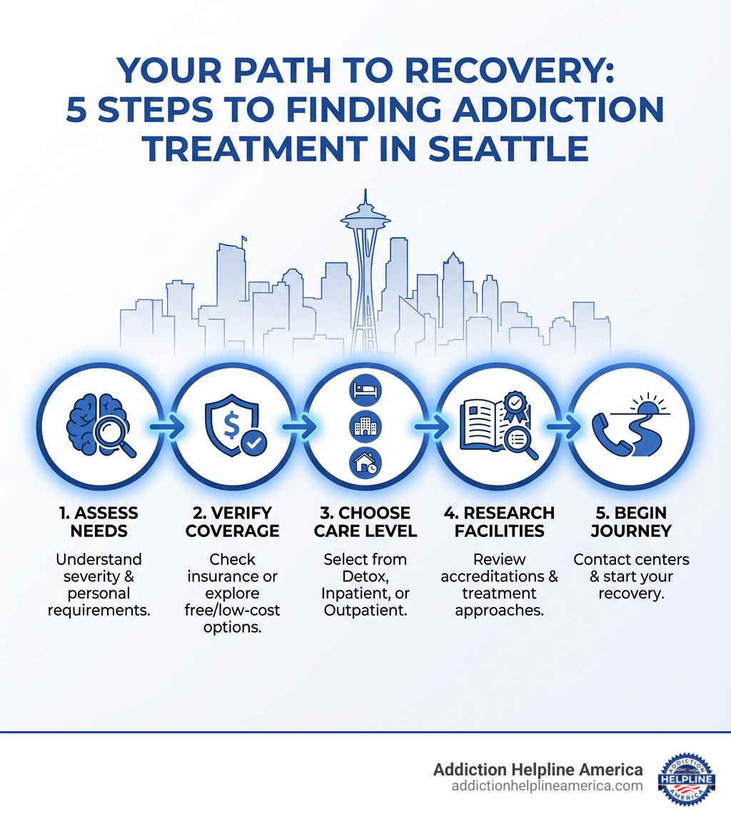 Infographic showing the 5 key steps to finding addiction treatment in Seattle: 1) Assess your needs and substance use severity 2) Verify your insurance coverage or explore free/low-cost options 3) Choose the right level of care (detox, inpatient, outpatient) 4) Research facility accreditations and treatment approaches 5) Contact facilities and begin your recovery journey - Rehab in Seattle WA infographic Infographic showing the 5 key steps to finding addiction treatment in Seattle: 1) Assess your needs and substance use severity 2) Verify your insurance coverage or explore free/low-cost options 3) Choose the right level of care (detox, inpatient, outpatient) 4) Research facility accreditations and treatment approaches 5) Contact facilities and begin your recovery journey - Rehab in Seattle WA infographic
