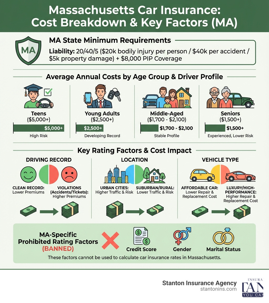 Infographic showing Massachusetts car insurance cost breakdown by coverage type, age groups, and key factors including driving record (clean vs. violations), location (urban vs. suburban cities), vehicle type (affordable vs. luxury), and Massachusetts-specific prohibited rating factors (credit score, gender, marital status banned). The infographic displays average annual costs for different driver profiles: teens ($5,000+), young adults ($2,500+), middle-aged drivers ($1,700-$2,100), and seniors ($1,500+), alongside state minimum requirements of 20/40/5 liability plus $8,000 PIP coverage. - Average car insurance MA infographic Infographic showing Massachusetts car insurance cost breakdown by coverage type, age groups, and key factors including driving record (clean vs. violations), location (urban vs. suburban cities), vehicle type (affordable vs. luxury), and Massachusetts-specific prohibited rating factors (credit score, gender, marital status banned). The infographic displays average annual costs for different driver profiles: teens ($5,000+), young adults ($2,500+), middle-aged drivers ($1,700-$2,100), and seniors ($1,500+), alongside state minimum requirements of 20/40/5 liability plus $8,000 PIP coverage. - Average car insurance MA infographic