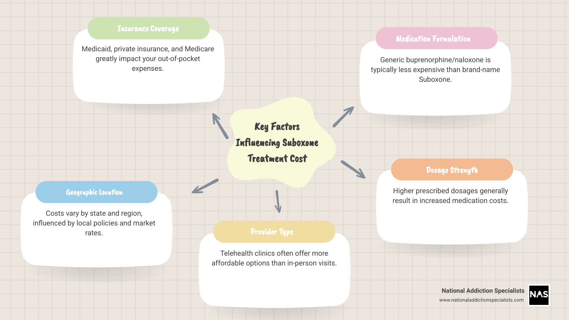 Infographic showing the five key factors that influence Suboxone treatment cost: Insurance Coverage (showing icons for Medicaid, Medicare, and private insurance with respective average costs), Geographic Location (map highlighting state-by-state pricing variations), Provider Type (comparing telehealth vs in-person costs), Medication Formulation (brand-name Suboxone vs generic buprenorphine-naloxone), and Dosage Strength (showing cost increases from 2mg to 12mg doses) - Suboxone treatment cost infographic mindmap-5-items