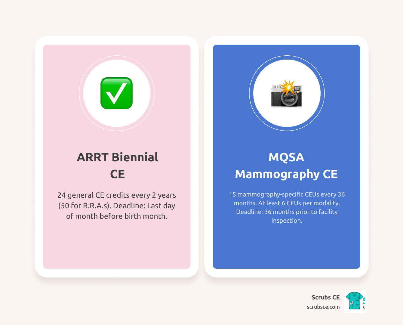 Infographic showing two parallel timelines: top timeline labeled "ARRT Biennium" spanning 24 months with "24 CE Credits Required" and bottom timeline labeled "MQSA Period" spanning 36 months with "15 Mammography CEUs Required (6+ per modality)" and "6+ Per Modality Specific". An arrow shows how mammography credits count toward both requirements, with a note "Mammography CE Credits fulfill both requirements". - arrt mammography ce requirements infographic comparison-2-items-casual Infographic showing two parallel timelines: top timeline labeled "ARRT Biennium" spanning 24 months with "24 CE Credits Required" and bottom timeline labeled "MQSA Period" spanning 36 months with "15 Mammography CEUs Required (6+ per modality)" and "6+ Per Modality Specific". An arrow shows how mammography credits count toward both requirements, with a note "Mammography CE Credits fulfill both requirements". - arrt mammography ce requirements infographic comparison-2-items-casual
