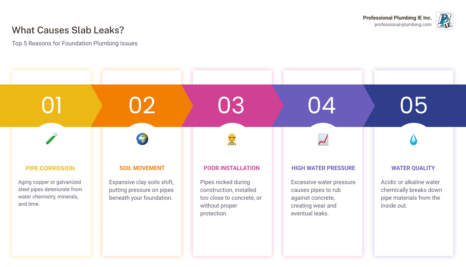 infographic showing the five main causes of slab leaks: pipe corrosion with aging copper pipe image, soil movement with expanding clay diagram, poor installation with damaged pipe, high water pressure with pressure gauge, and water quality with pH scale - What causes slab leaks infographic pillar-5-steps infographic showing the five main causes of slab leaks: pipe corrosion with aging copper pipe image, soil movement with expanding clay diagram, poor installation with damaged pipe, high water pressure with pressure gauge, and water quality with pH scale - What causes slab leaks infographic pillar-5-steps