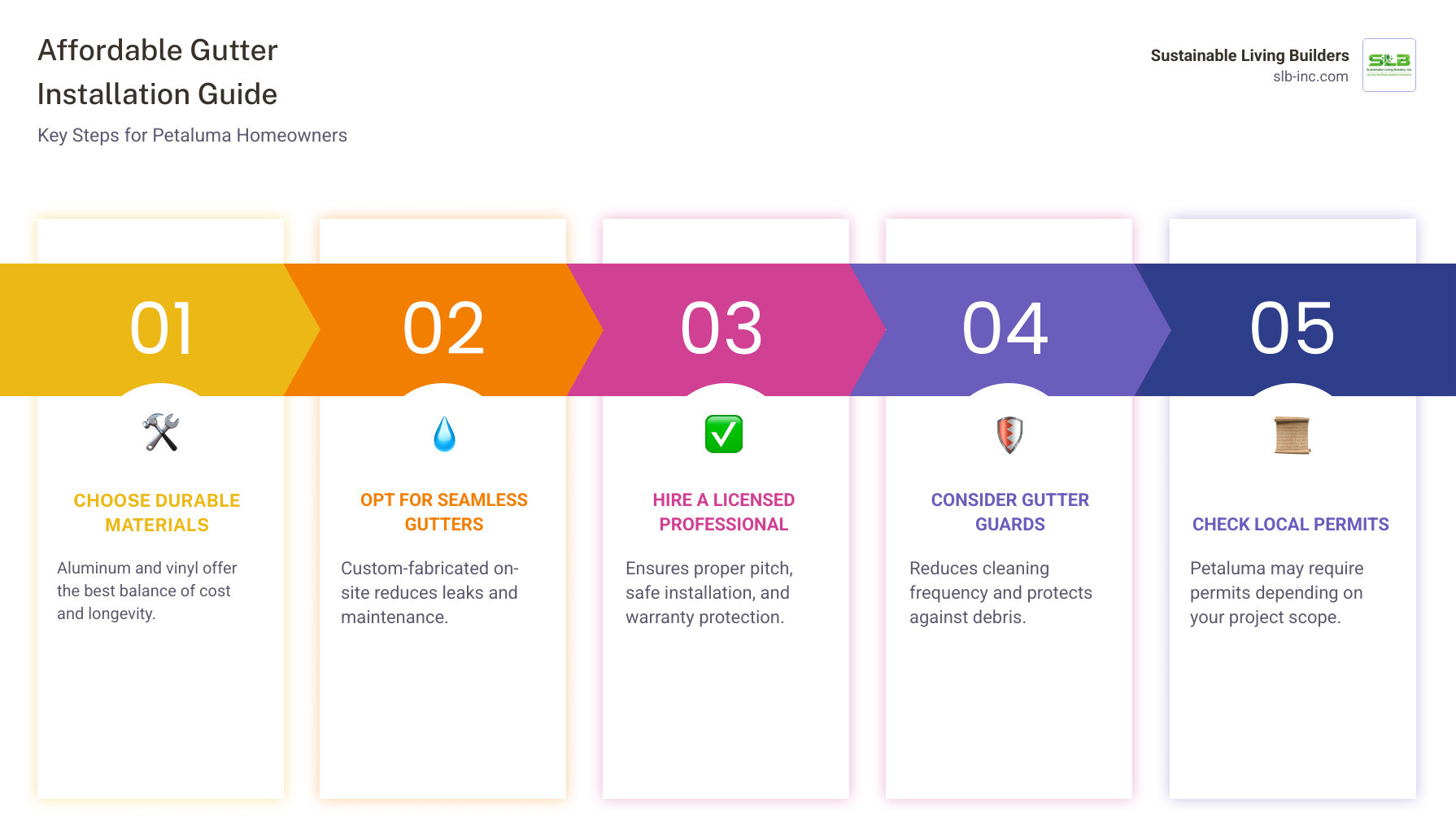 Infographic showing how a properly installed gutter system channels rainwater from the roof through downspouts and away from the home's foundation, preventing pooling, erosion, basement leaks, and structural damage, with labels for roof runoff, gutter collection, downspout direction, and safe water discharge - affordable gutter installation in petaluma, ca infographic pillar-5-steps Infographic showing how a properly installed gutter system channels rainwater from the roof through downspouts and away from the home's foundation, preventing pooling, erosion, basement leaks, and structural damage, with labels for roof runoff, gutter collection, downspout direction, and safe water discharge - affordable gutter installation in petaluma, ca infographic pillar-5-steps