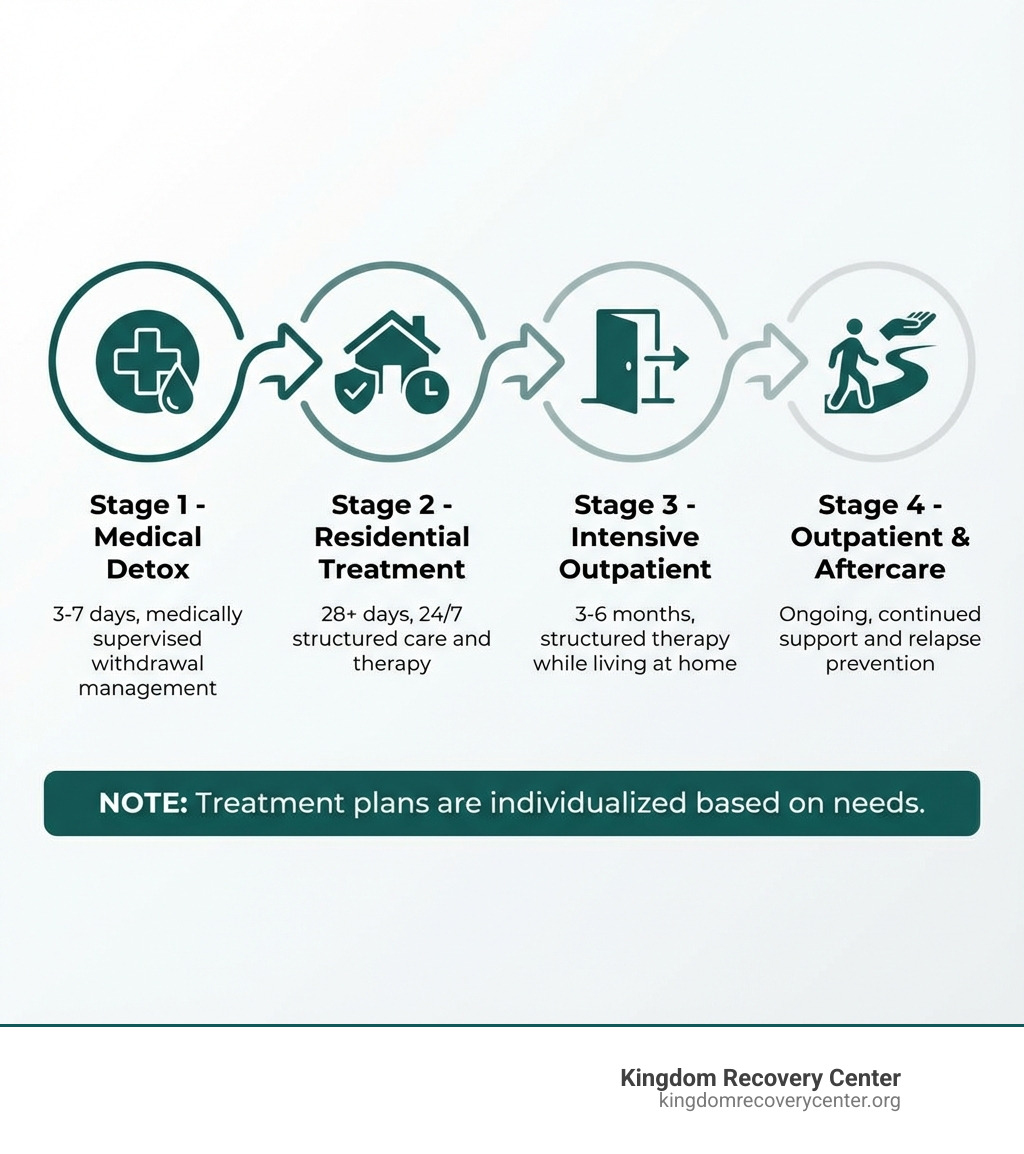 Infographic showing the continuum of care in addiction treatment: Stage 1 - Medical Detox (3-7 days, medically supervised withdrawal management), Stage 2 - Residential Treatment (28+ days, 24/7 structured care and therapy), Stage 3 - Intensive Outpatient (3-6 months, structured therapy while living at home), Stage 4 - Outpatient & Aftercare (ongoing, continued support and relapse prevention), with arrows showing progression and noting that treatment plans are individualized based on needs - Drug rehab Jefferson county tn infographic 