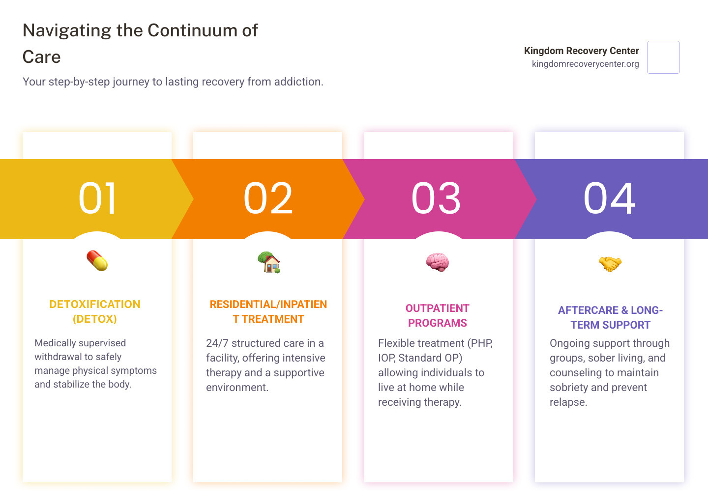 Illustrating the step-down levels of care from detox to outpatient. - Drug rehab Jefferson county tn