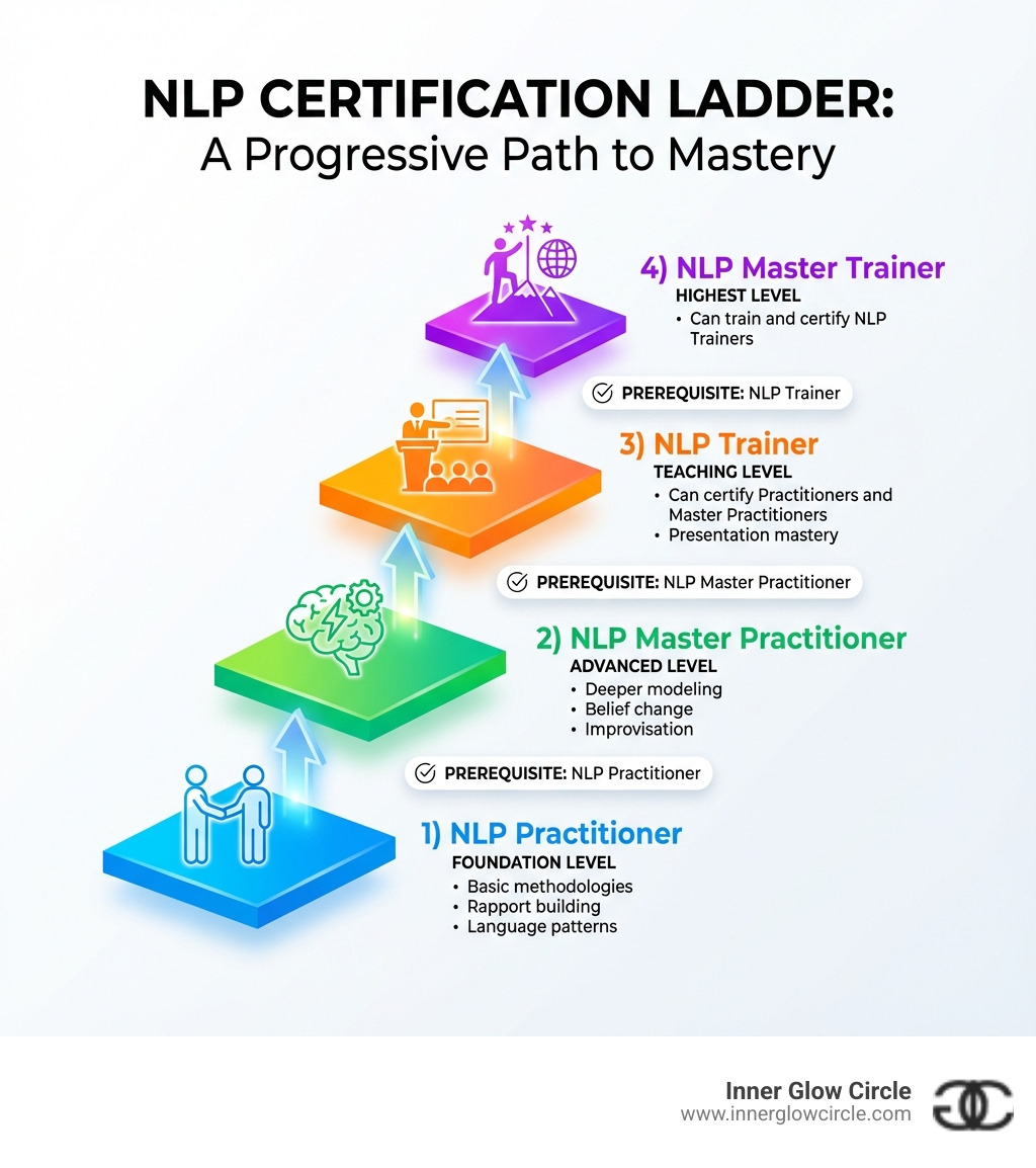 Become an NLP Trainer: What You Need to Know - IGC COACHING SCHOOL